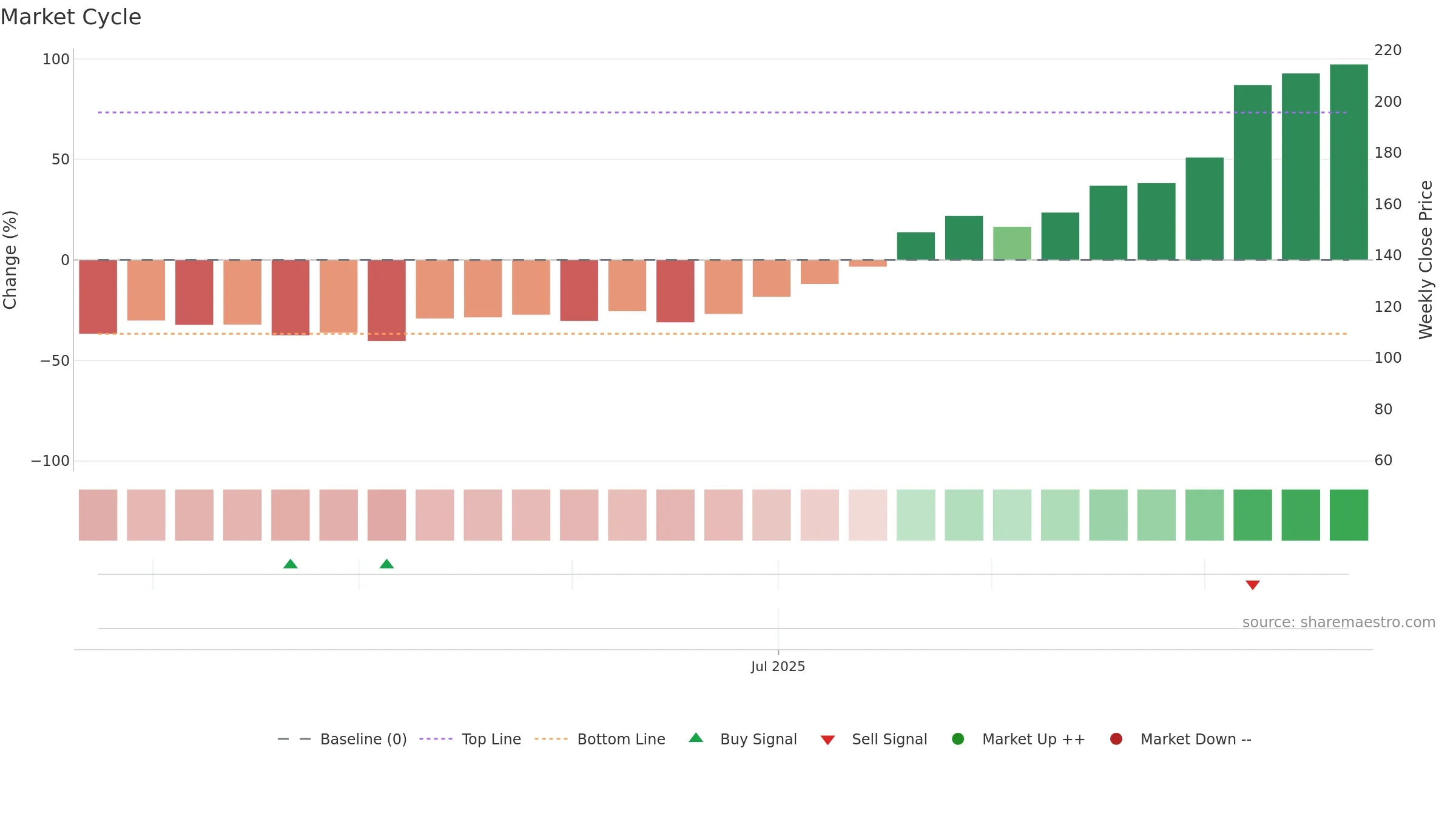 STALLION weekly Market Cycle chart, closing 2025-09-22.
