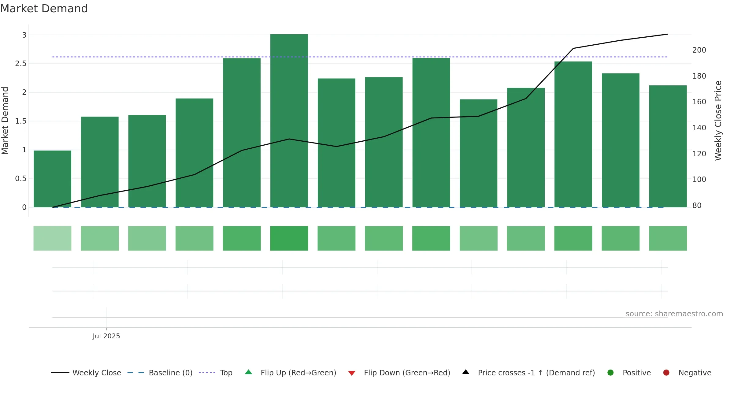 STALLION weekly Market Demand chart, closing 2025-09-22.