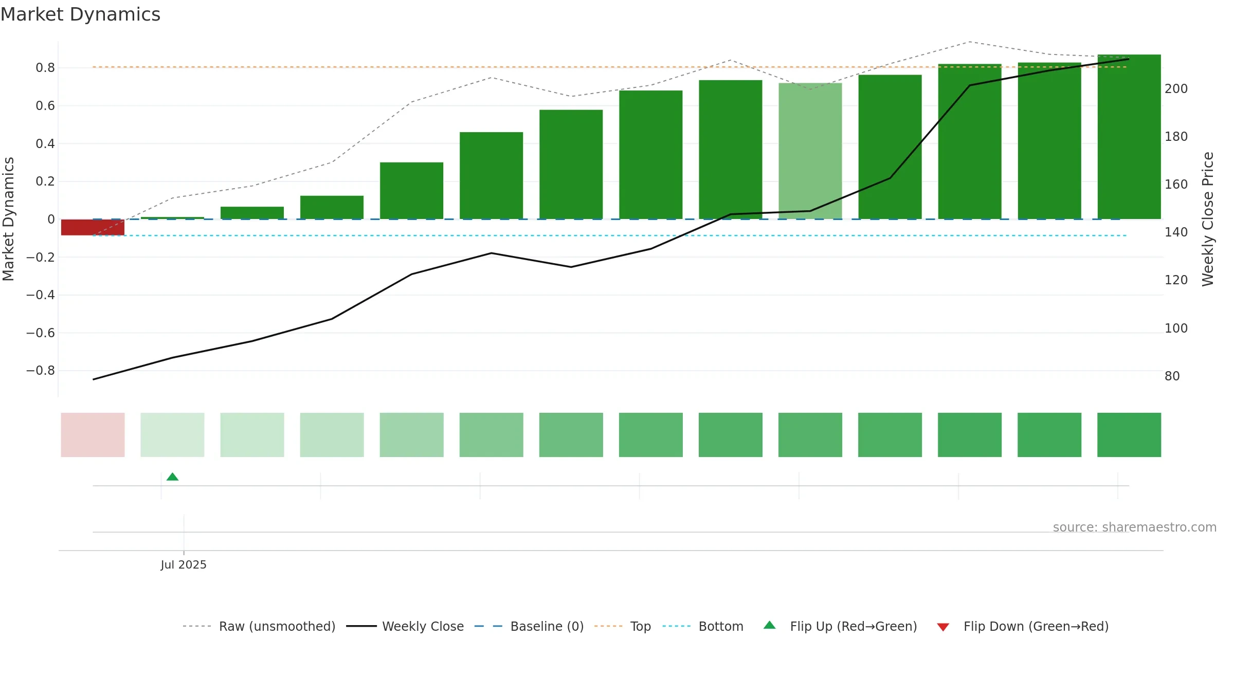 STALLION weekly Market Dynamics chart, closing 2025-09-22.