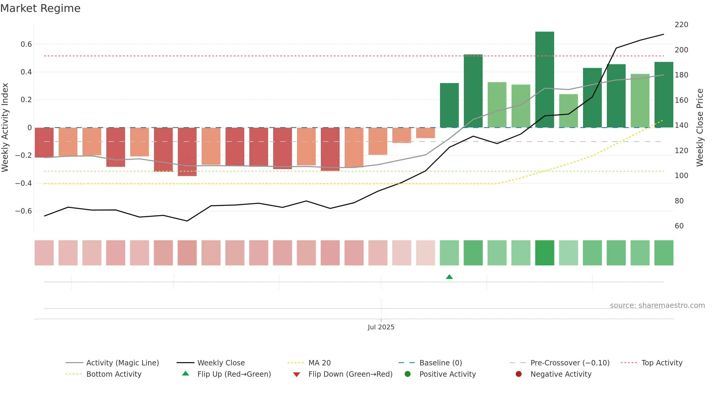 STALLION weekly Market Snapshot chart, closing 2025-09-22.