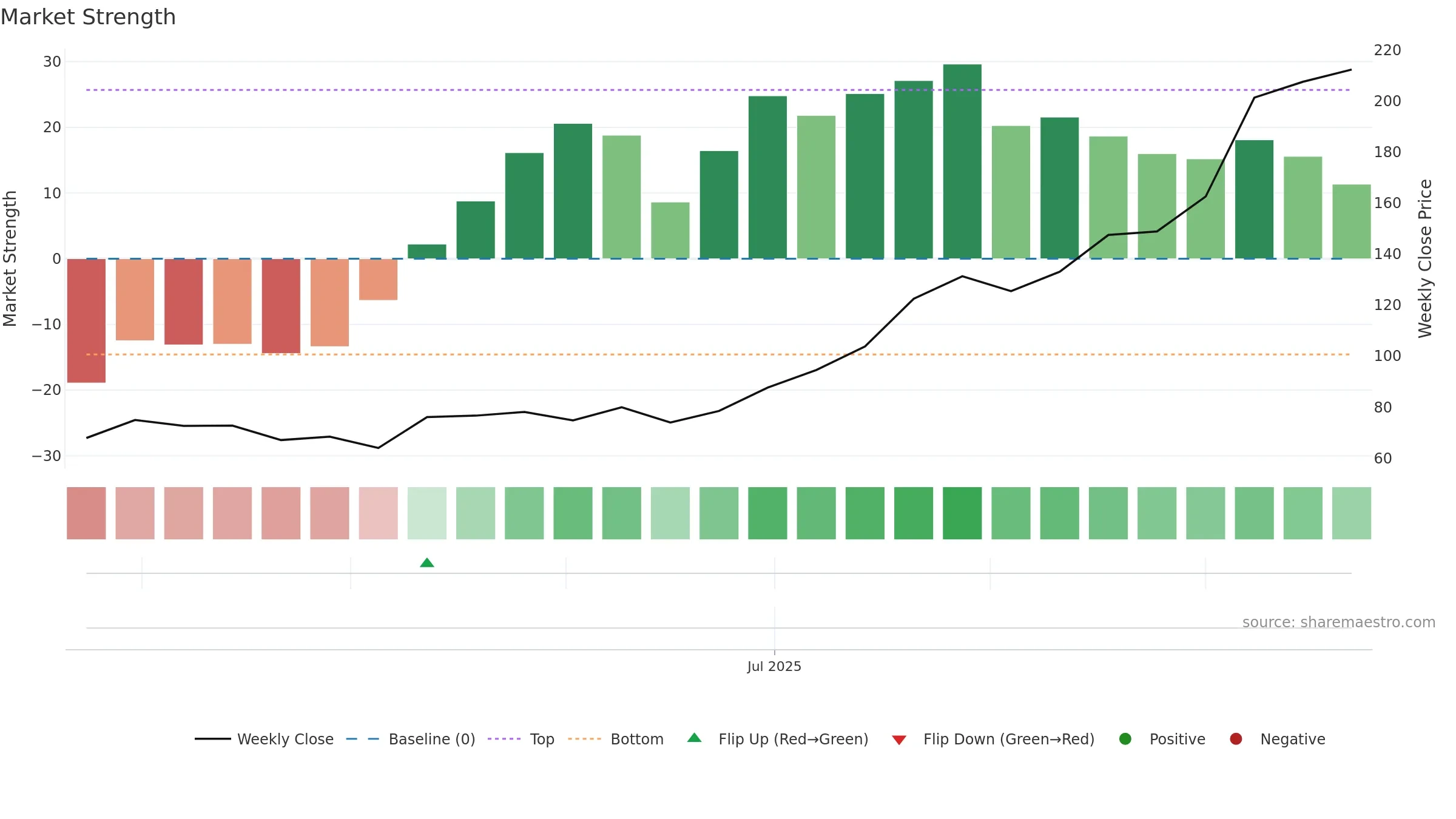 STALLION weekly Market Strength chart, closing 2025-09-22.