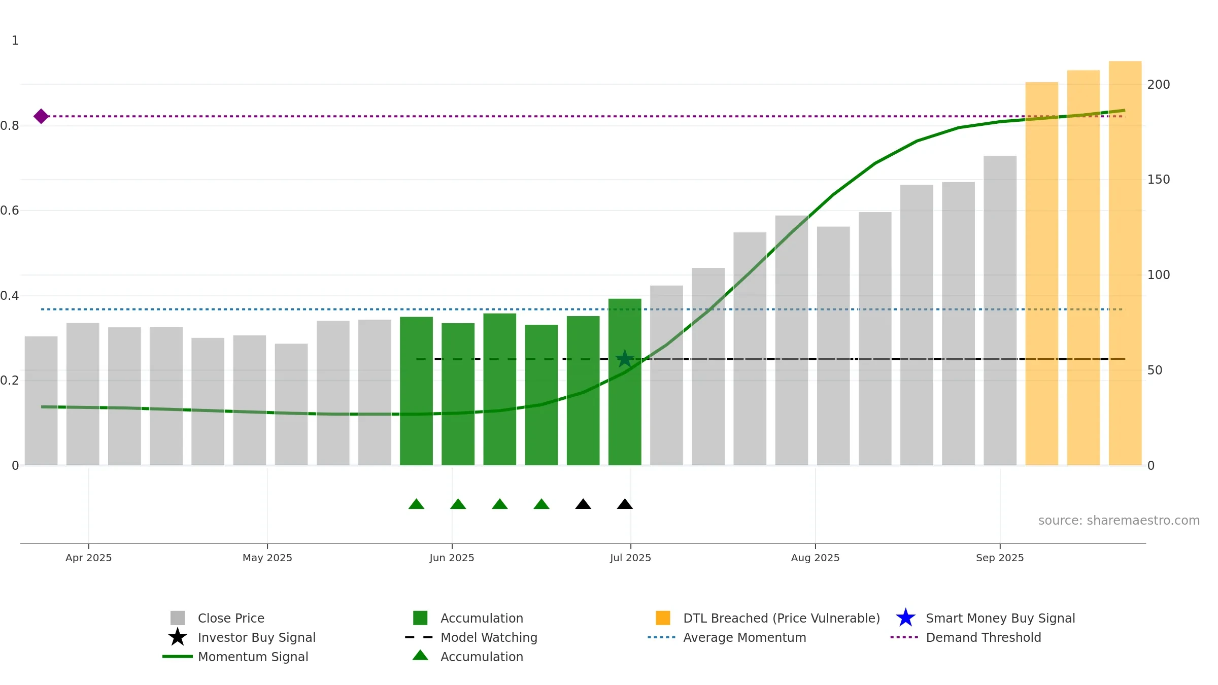 STALLION weekly Smart Money chart, closing 2025-09-22.