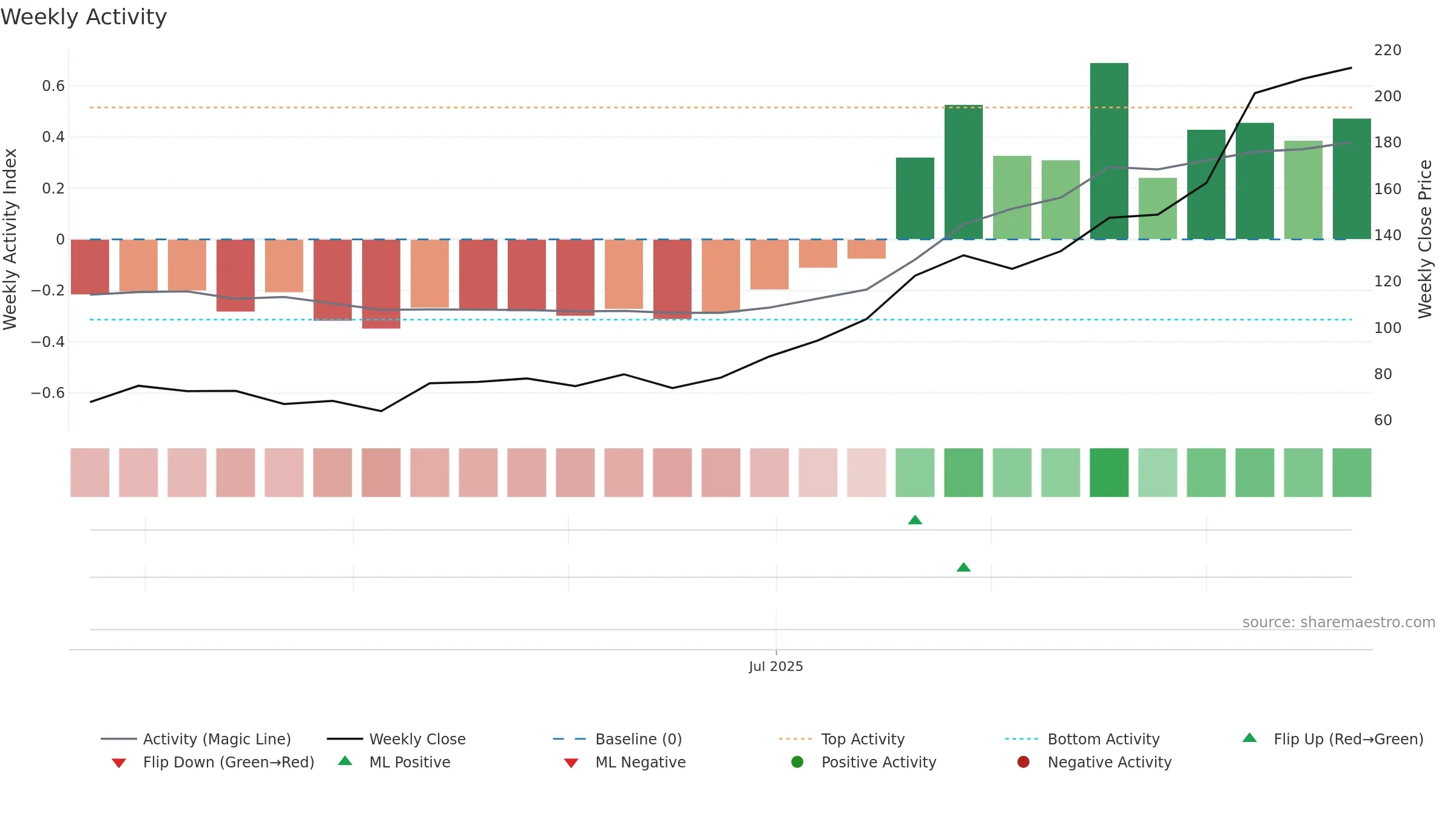 STALLION weekly Activity chart, closing 2025-09-22.
