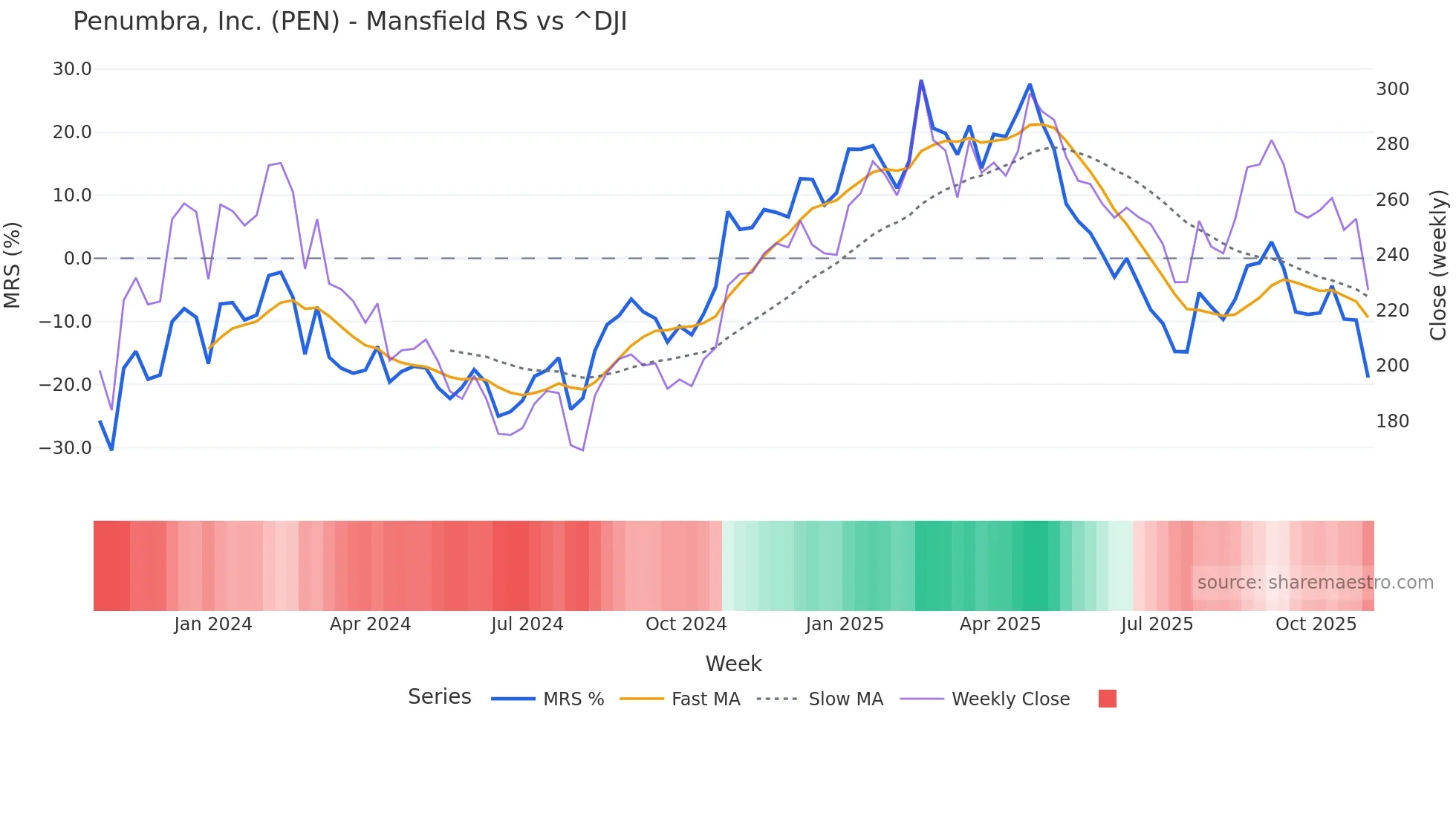 PEN Mansfield Relative Strength chart