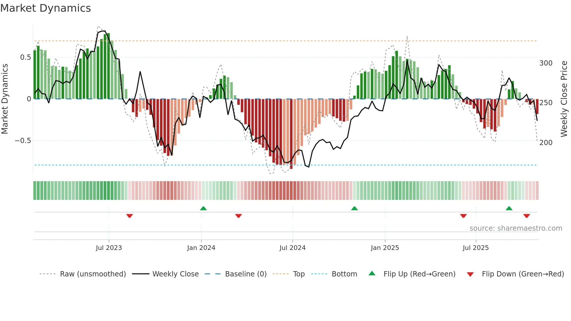 PEN weekly Market Dynamics chart