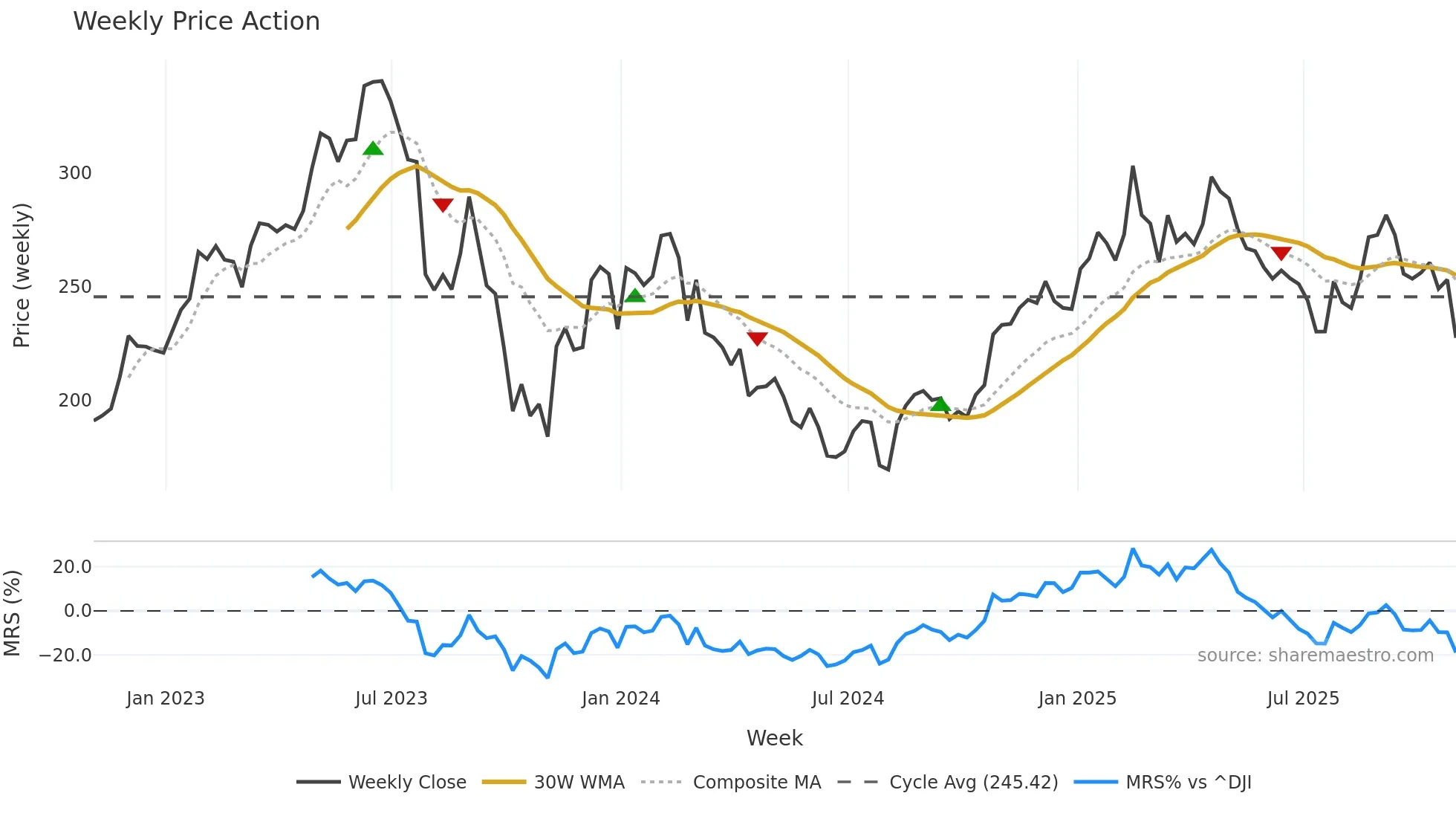 PEN weekly Price Action chart, closing 2025-10-31