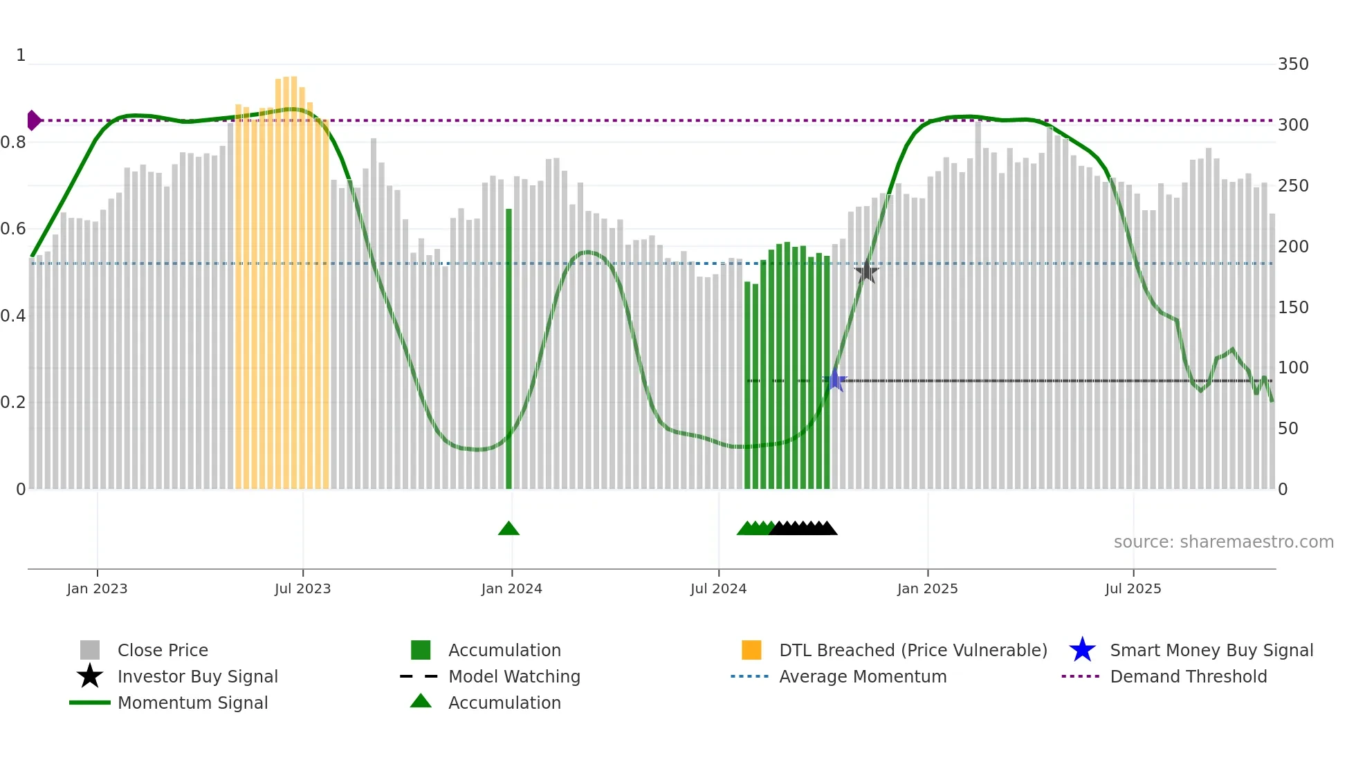 PEN weekly Smart Money chart