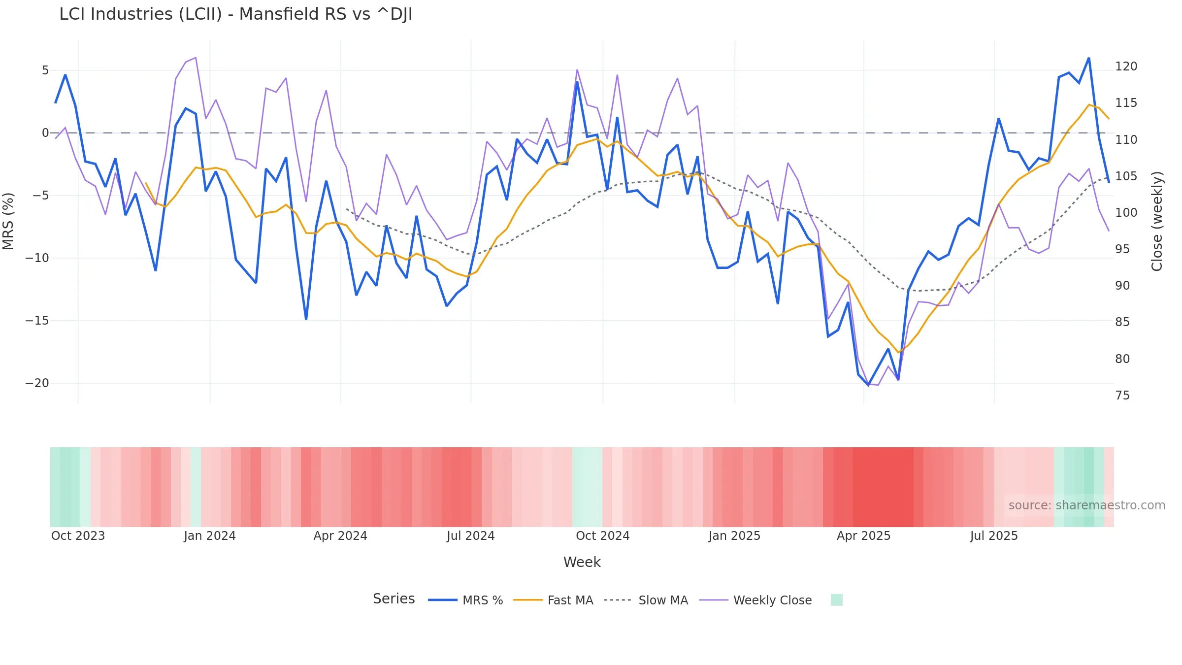 LCII Mansfield Relative Strength vs ^DJI LCII Mansfield Relative Strength vs ^DJI โ weekly