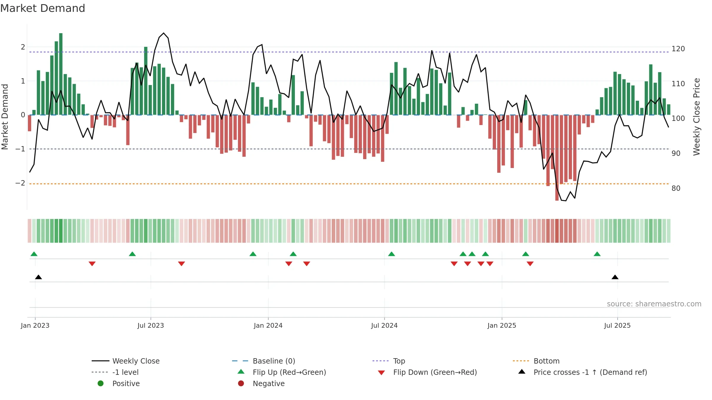LCII weekly Market Demand chart, closing 2025-09-19.