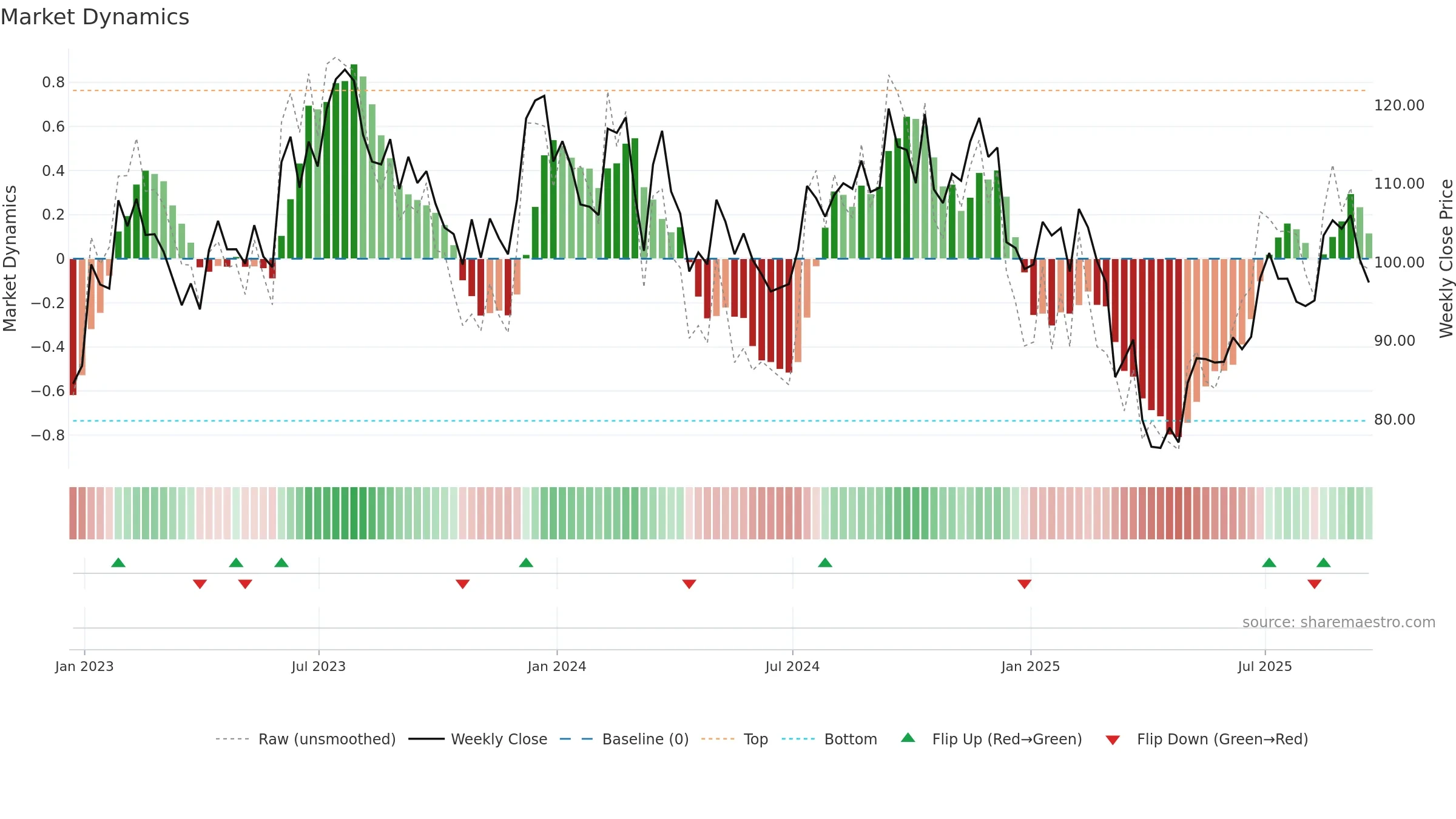 LCII weekly Market Dynamics chart, closing 2025-09-19.