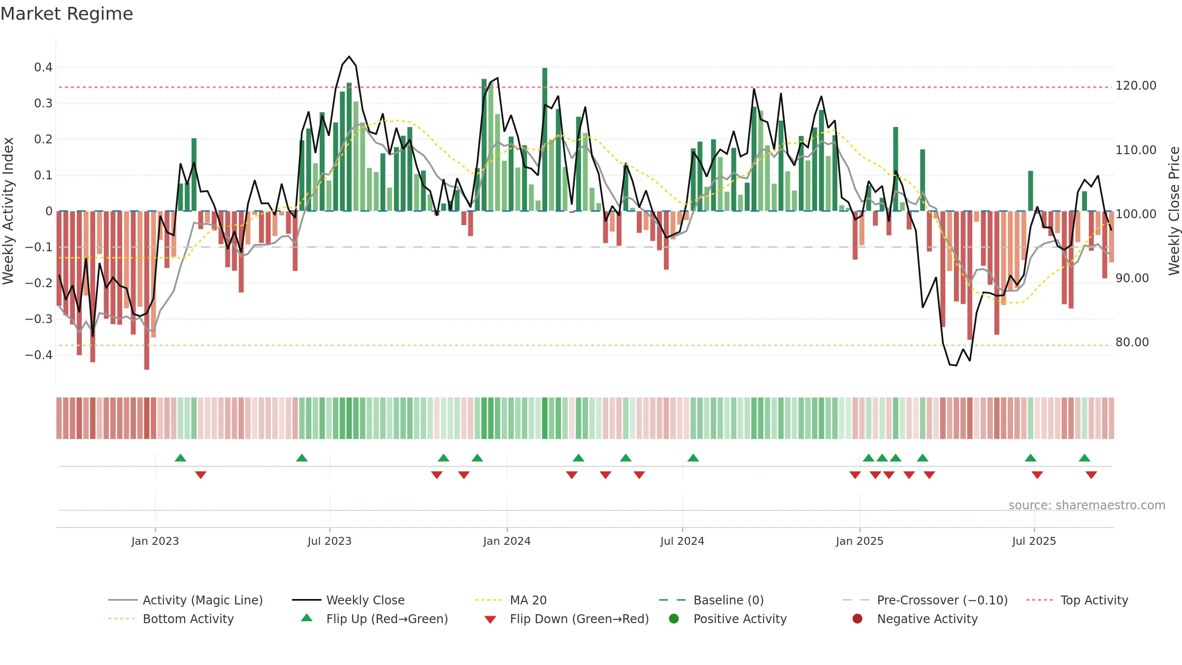 LCII weekly Market Snapshot chart, closing 2025-09-19.
