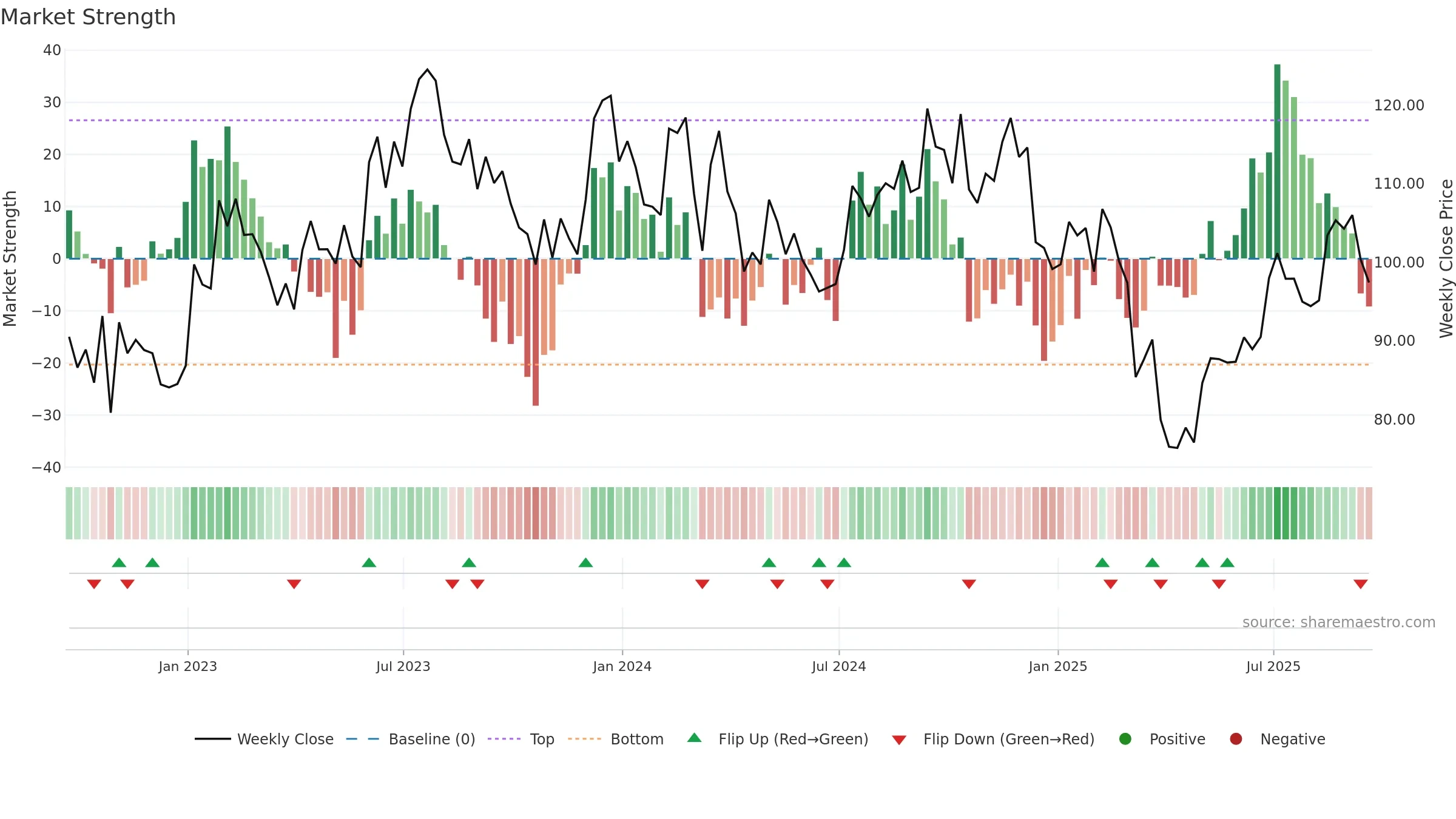 LCII weekly Market Strength chart, closing 2025-09-19.