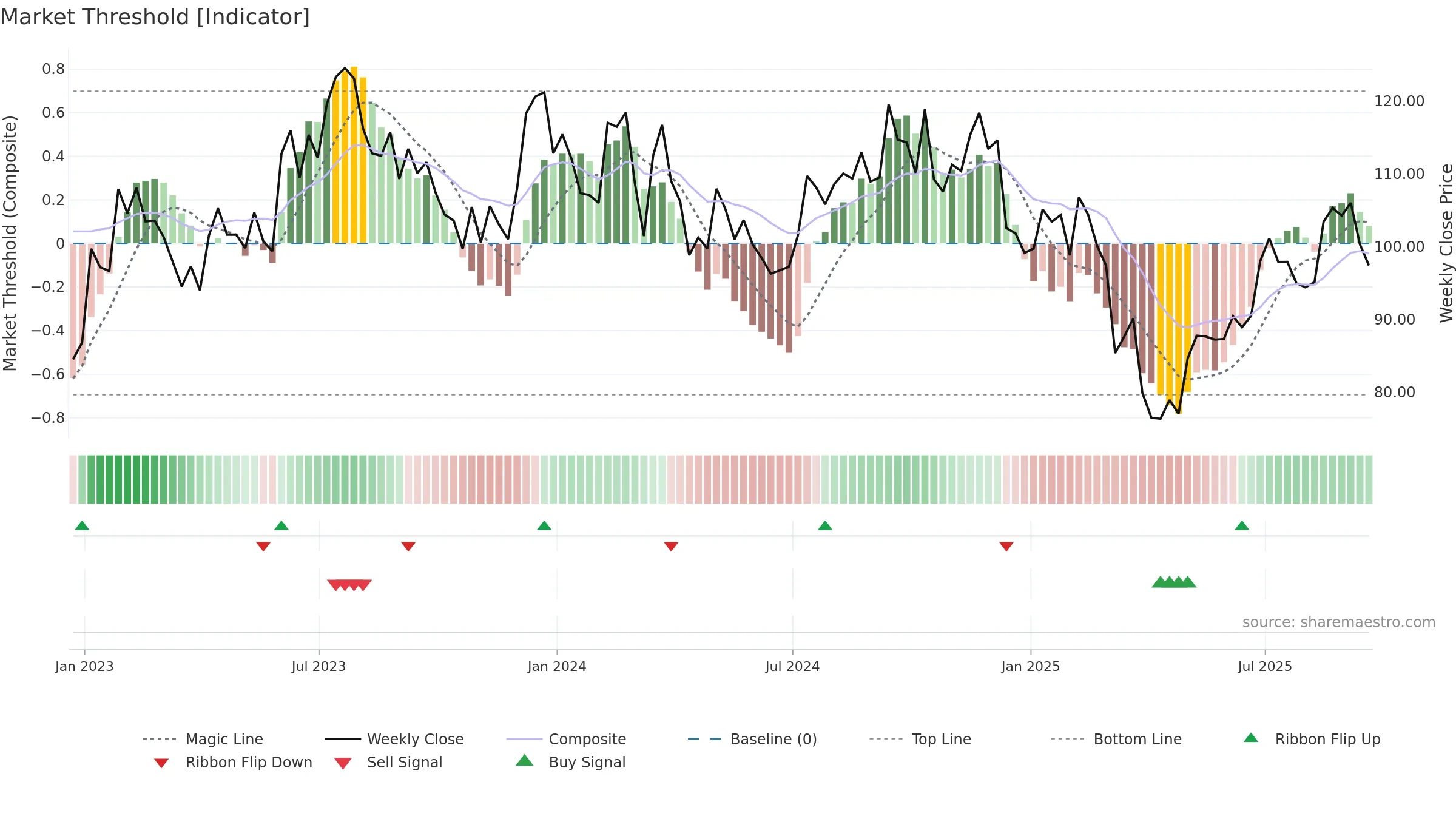 LCII weekly Market Threshold chart, closing 2025-09-19.