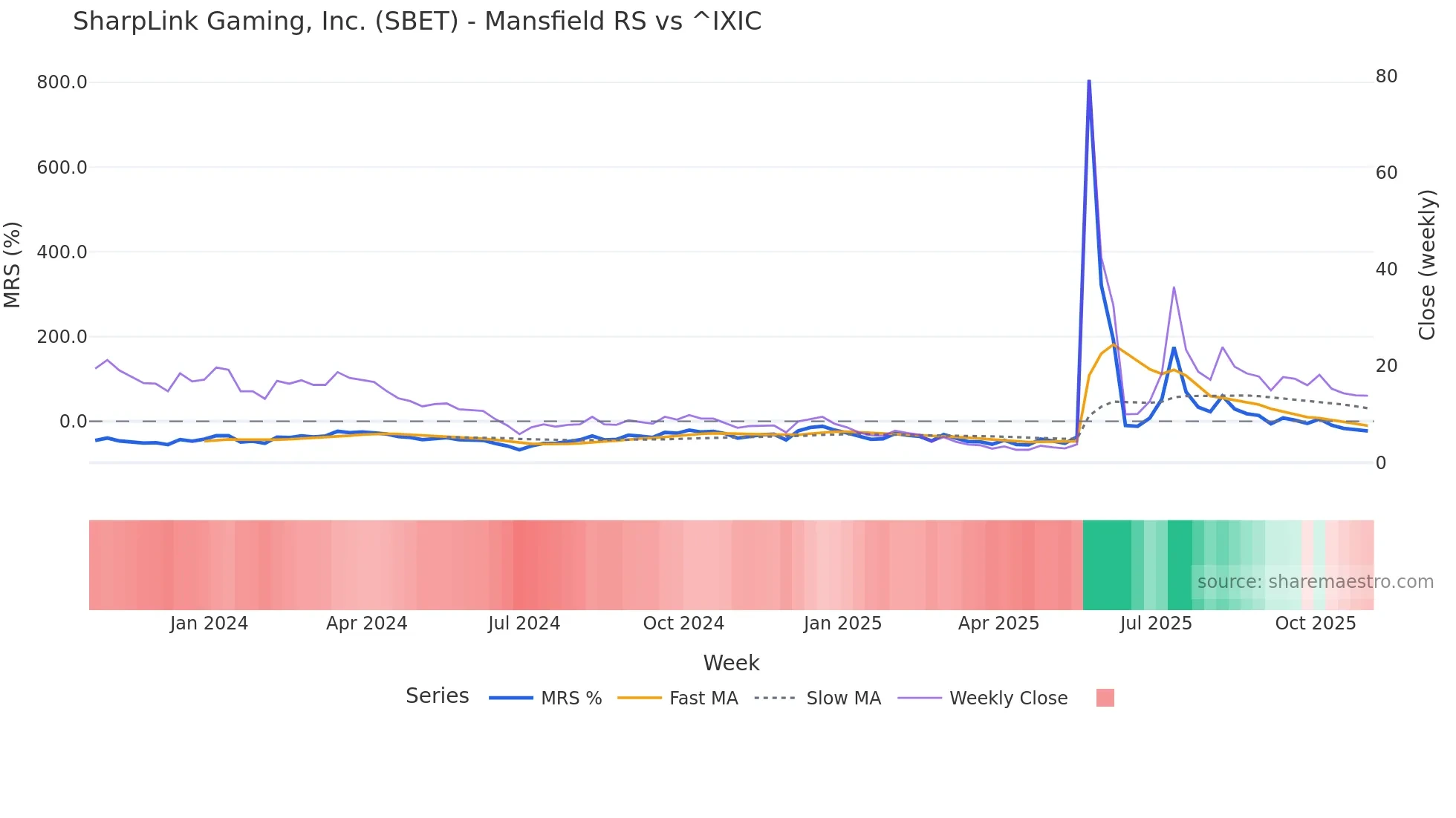 SBET Mansfield Relative Strength chart