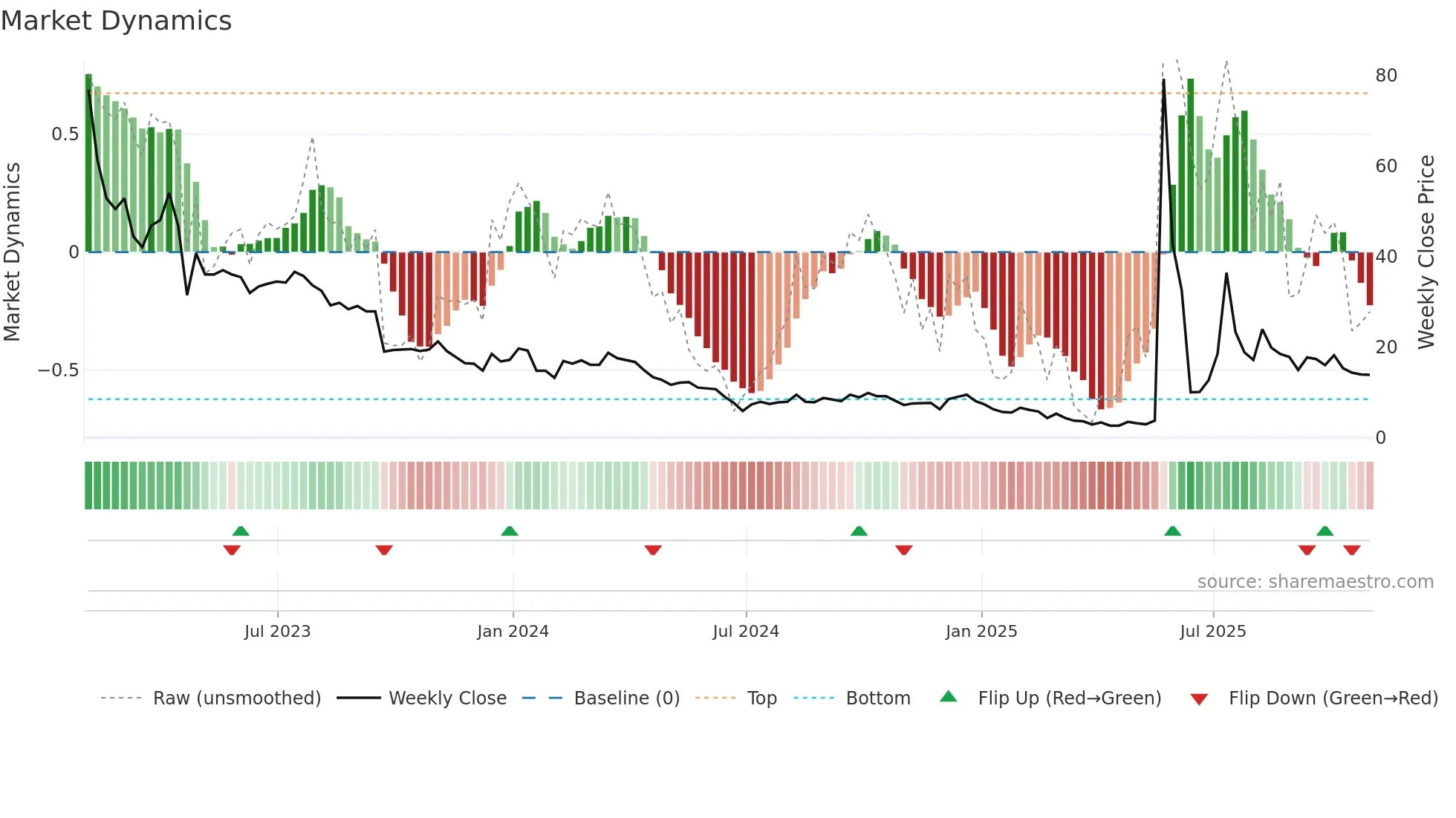 SBET weekly Market Dynamics chart