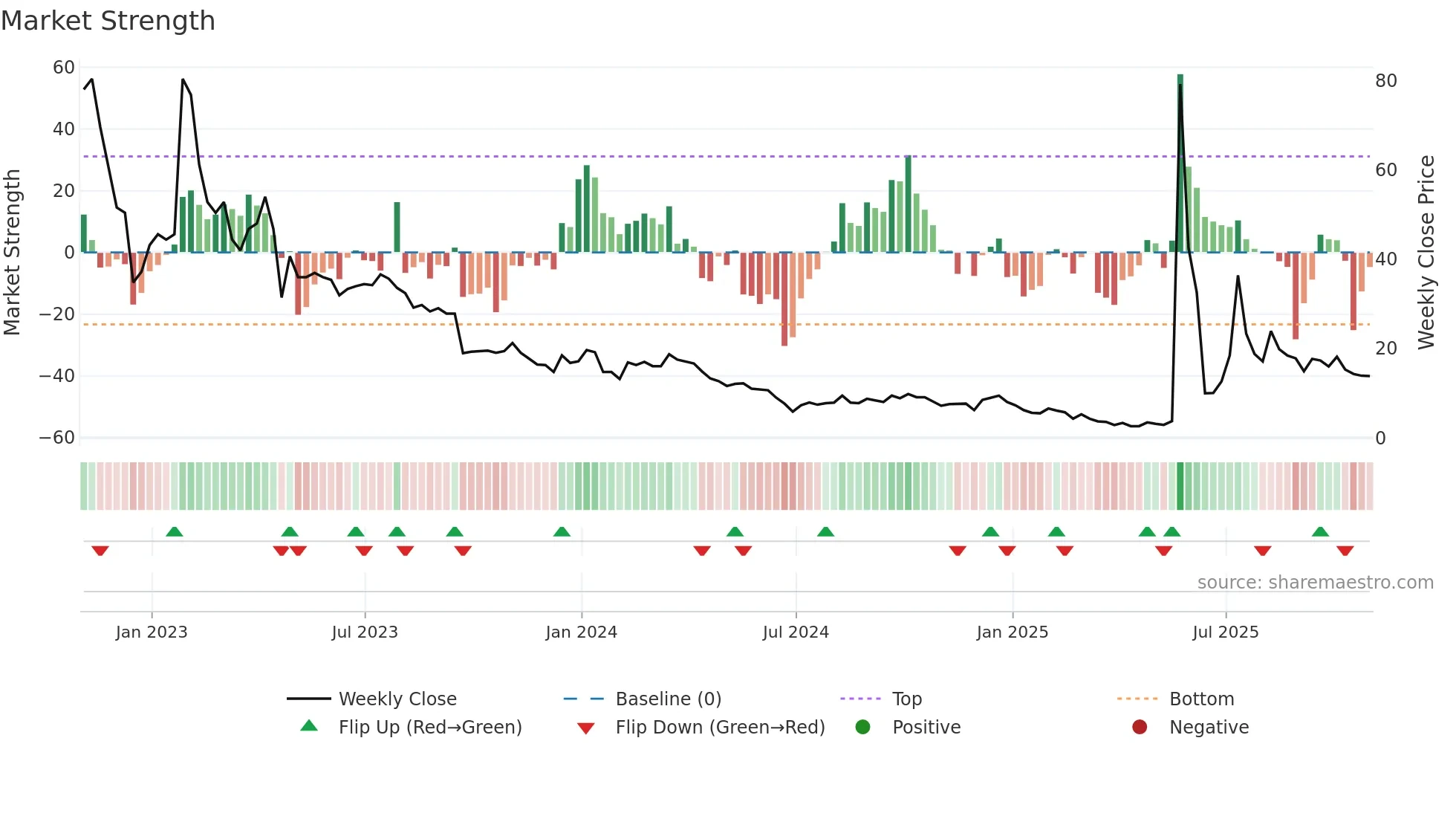 SBET weekly Market Strength chart