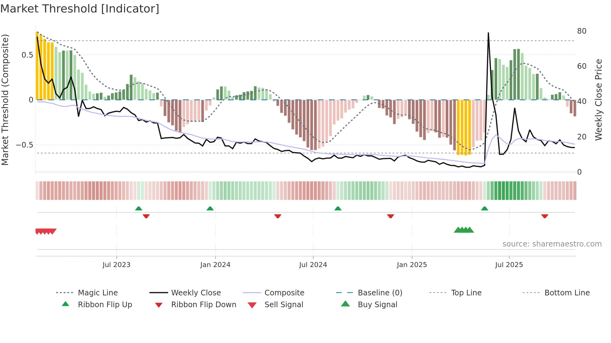 SBET weekly Market Threshold chart