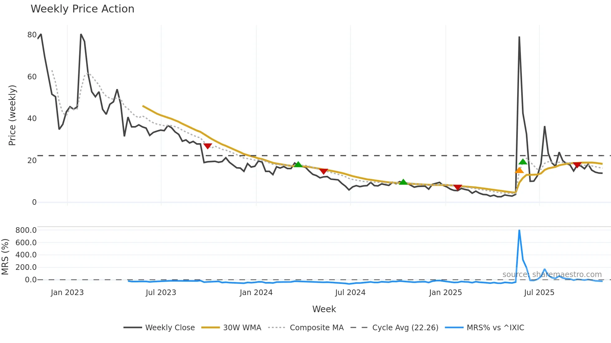 SBET weekly Price Action chart, closing 2025-10-31