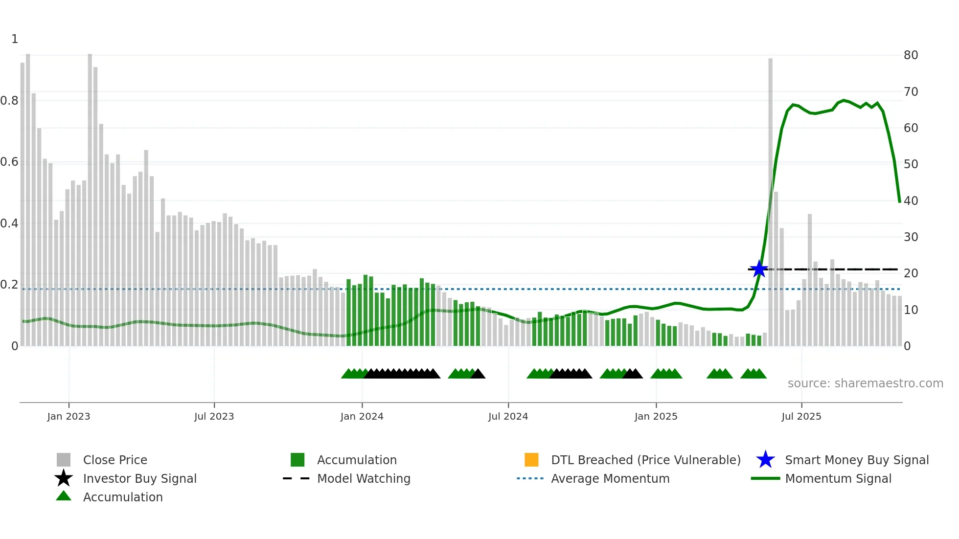 SBET weekly Smart Money chart