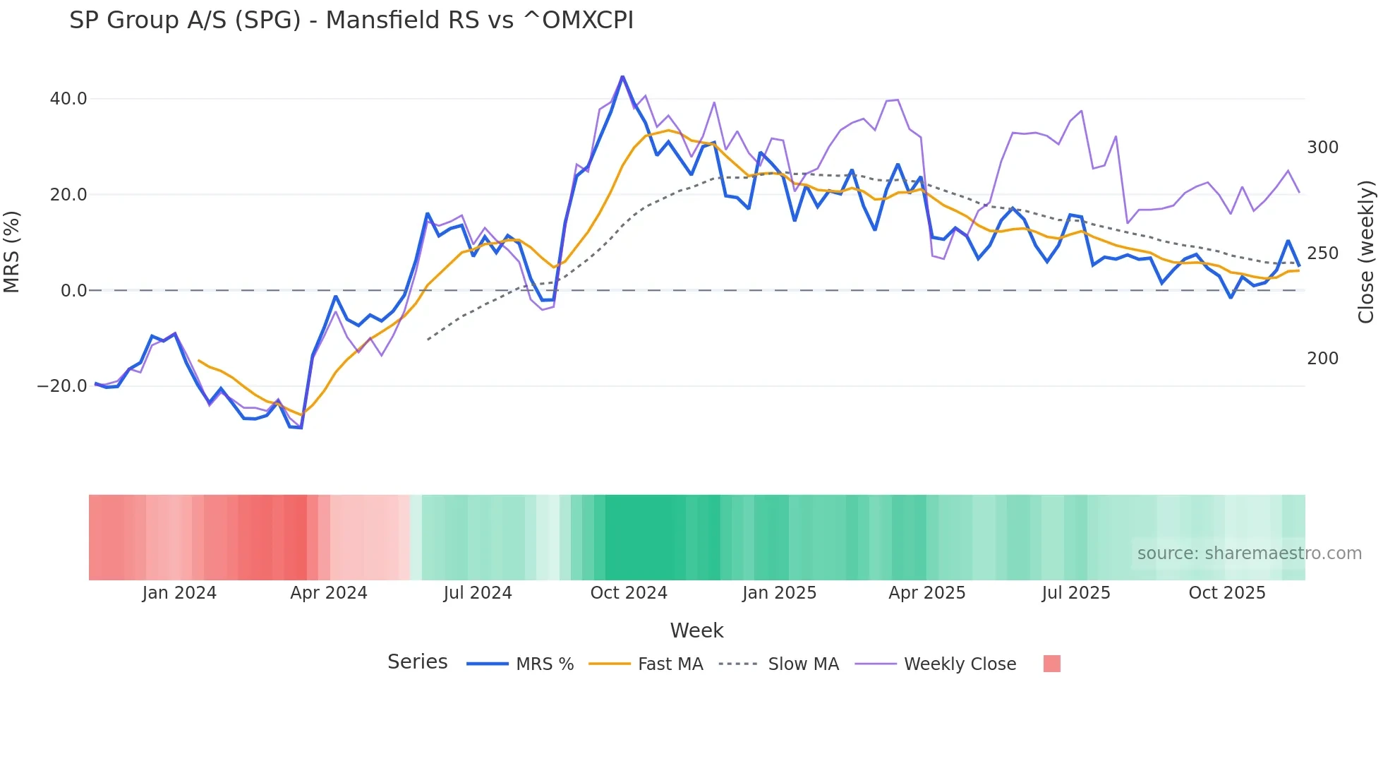 SPG Mansfield Relative Strength chart