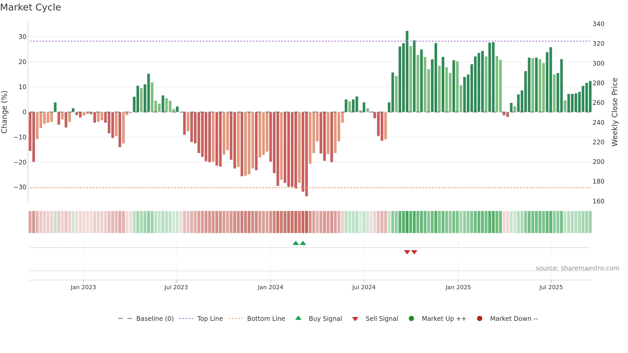SPG weekly Market Cycle chart, closing 2025-09-15.
