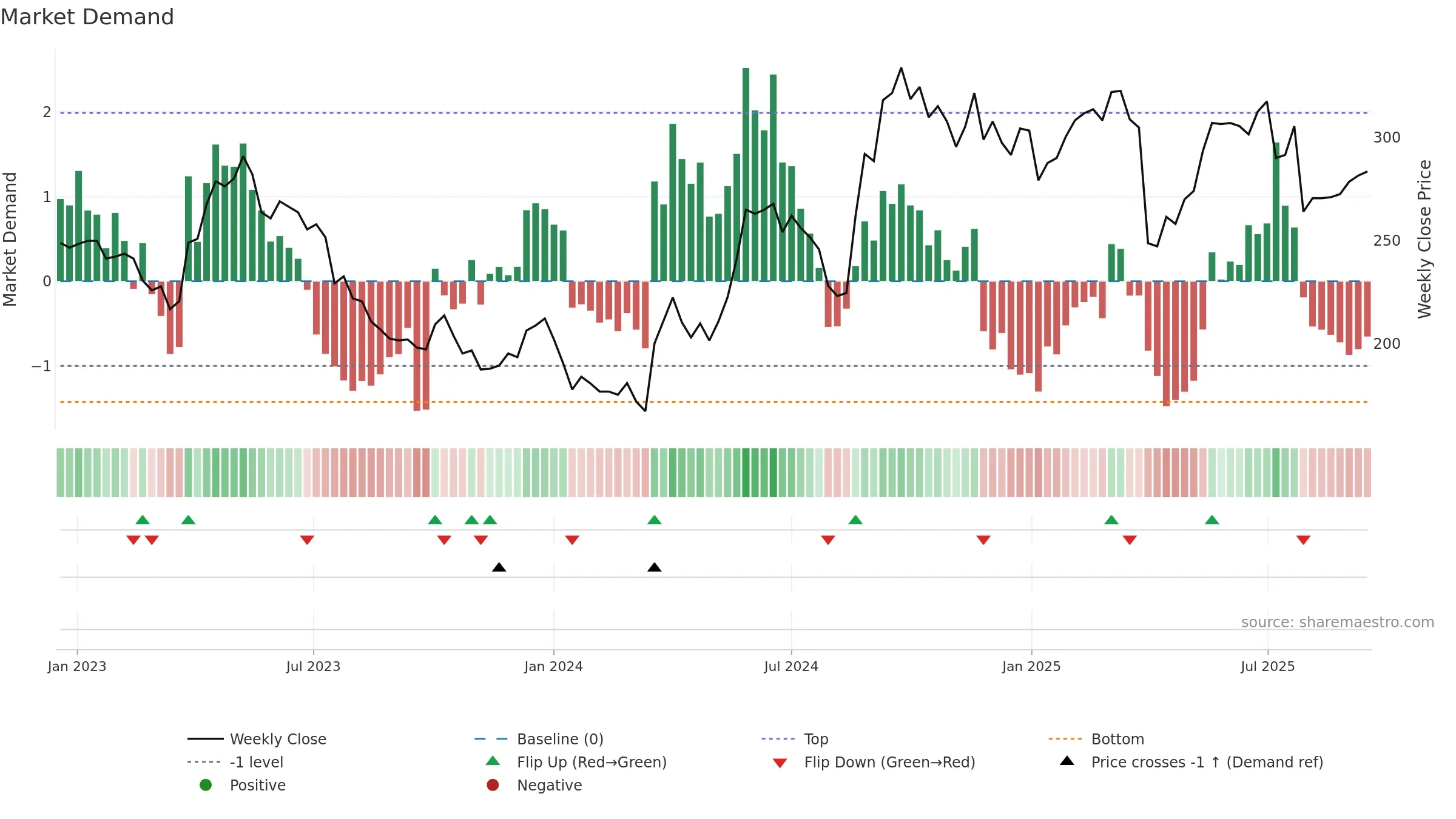 SPG weekly Market Demand chart, closing 2025-09-15.