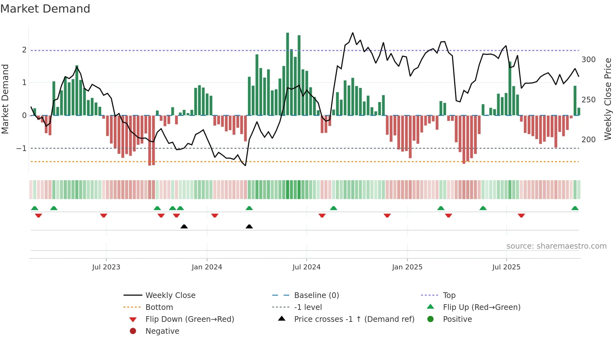 SPG weekly Market Demand chart