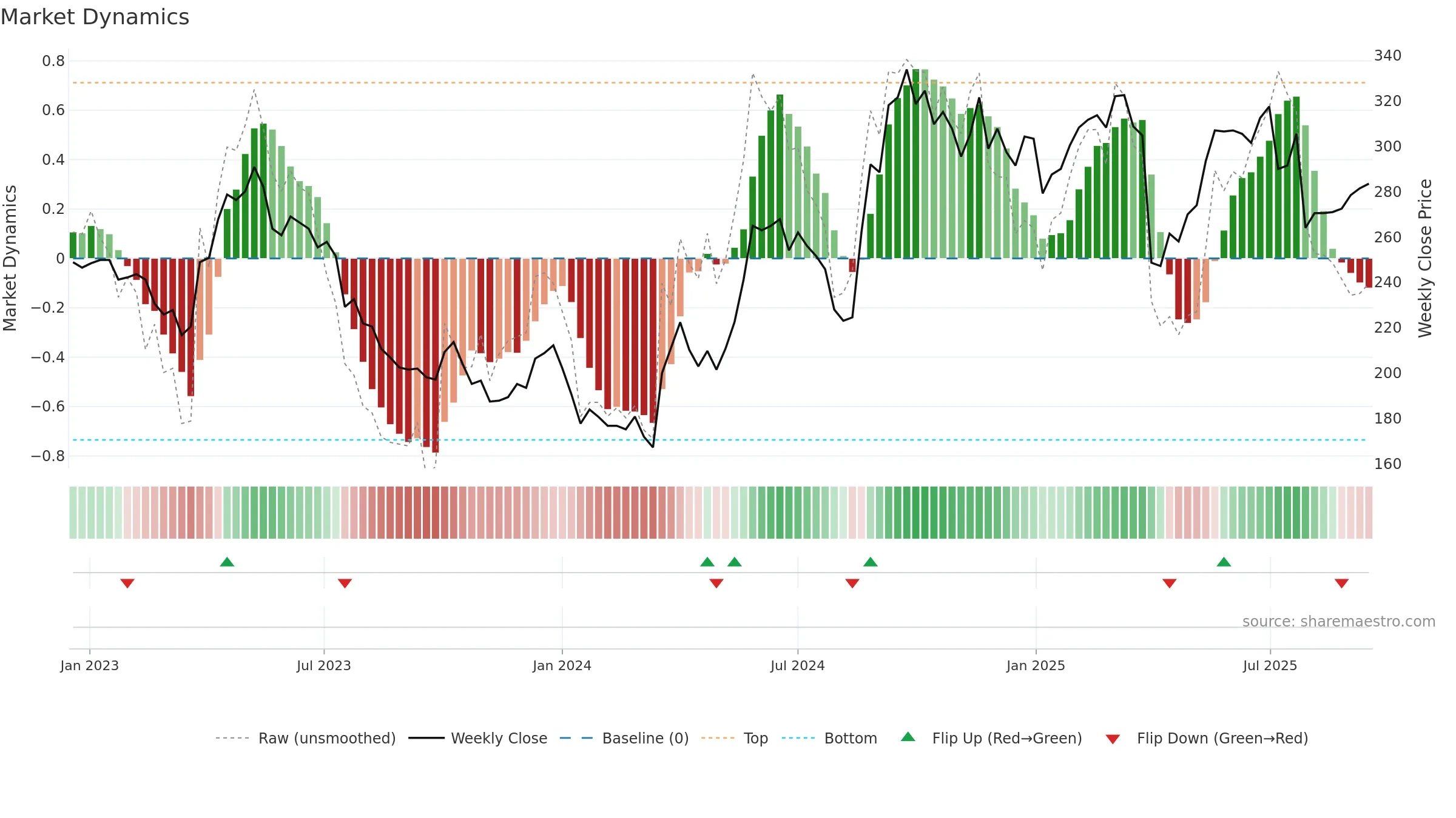 SPG weekly Market Dynamics chart, closing 2025-09-15.