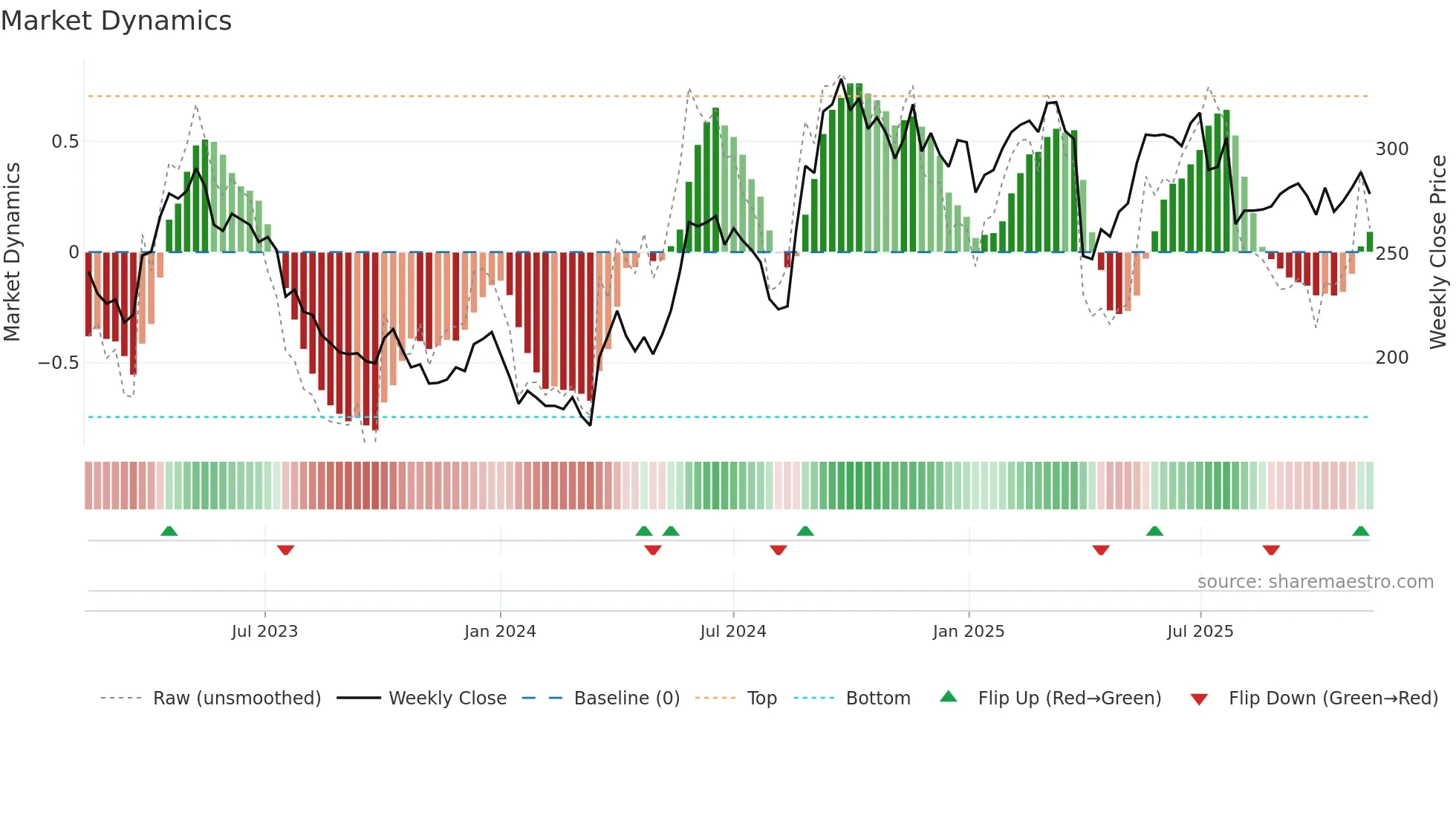 SPG weekly Market Dynamics chart