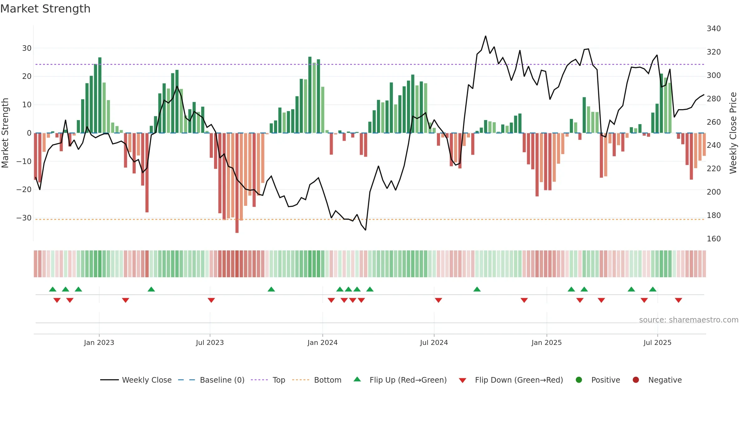 SPG weekly Market Strength chart, closing 2025-09-15.
