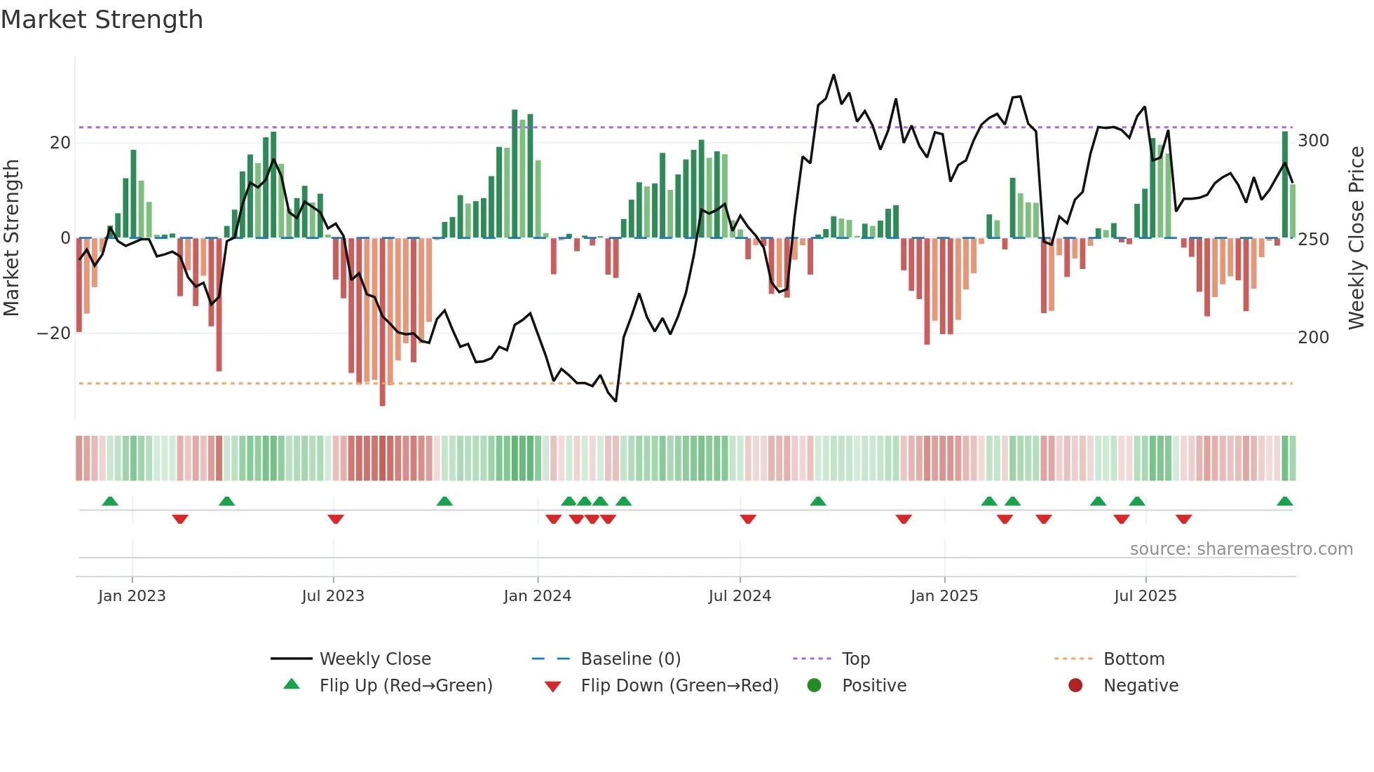 SPG weekly Market Strength chart