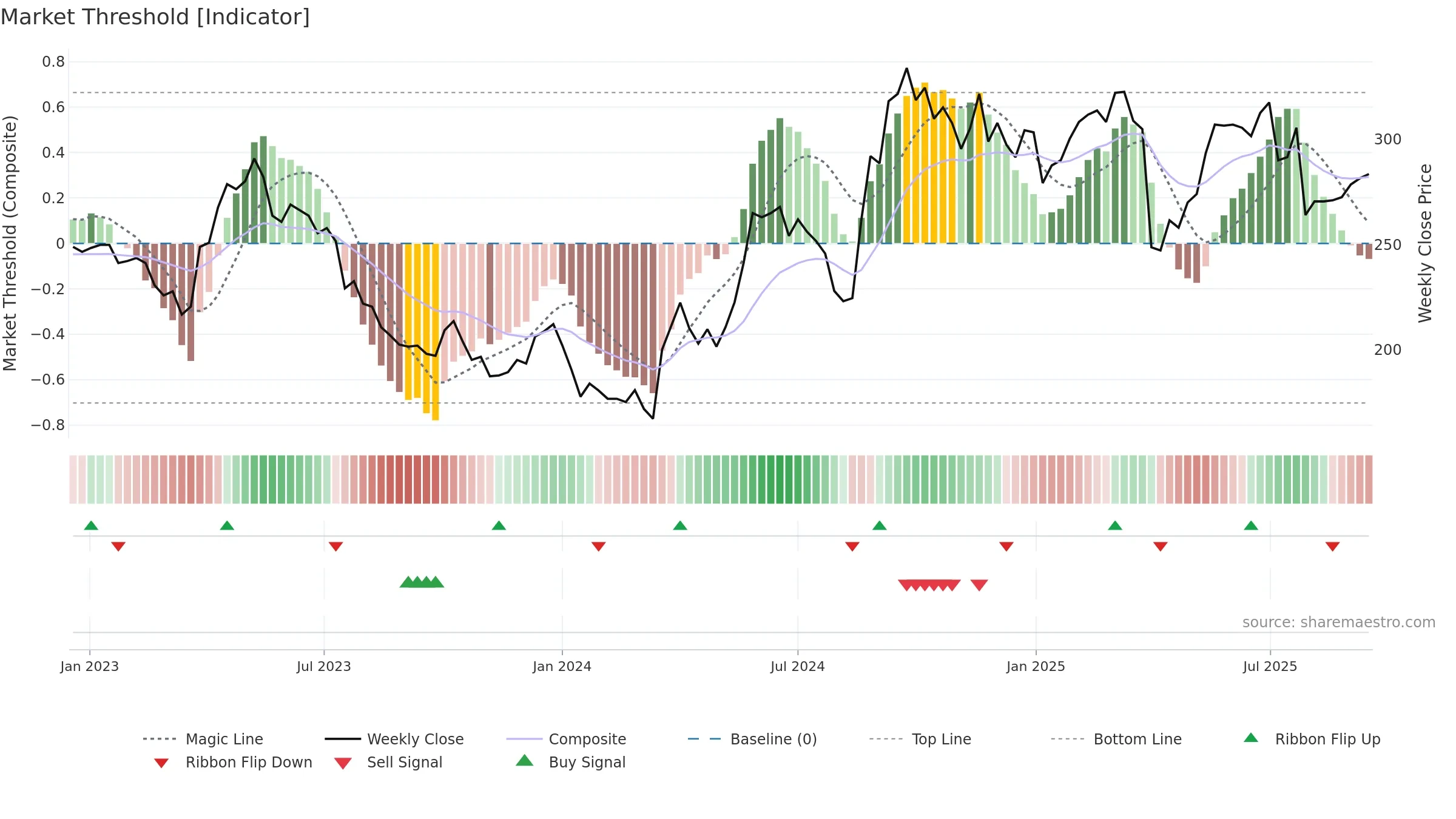 SPG weekly Market Threshold chart, closing 2025-09-15.
