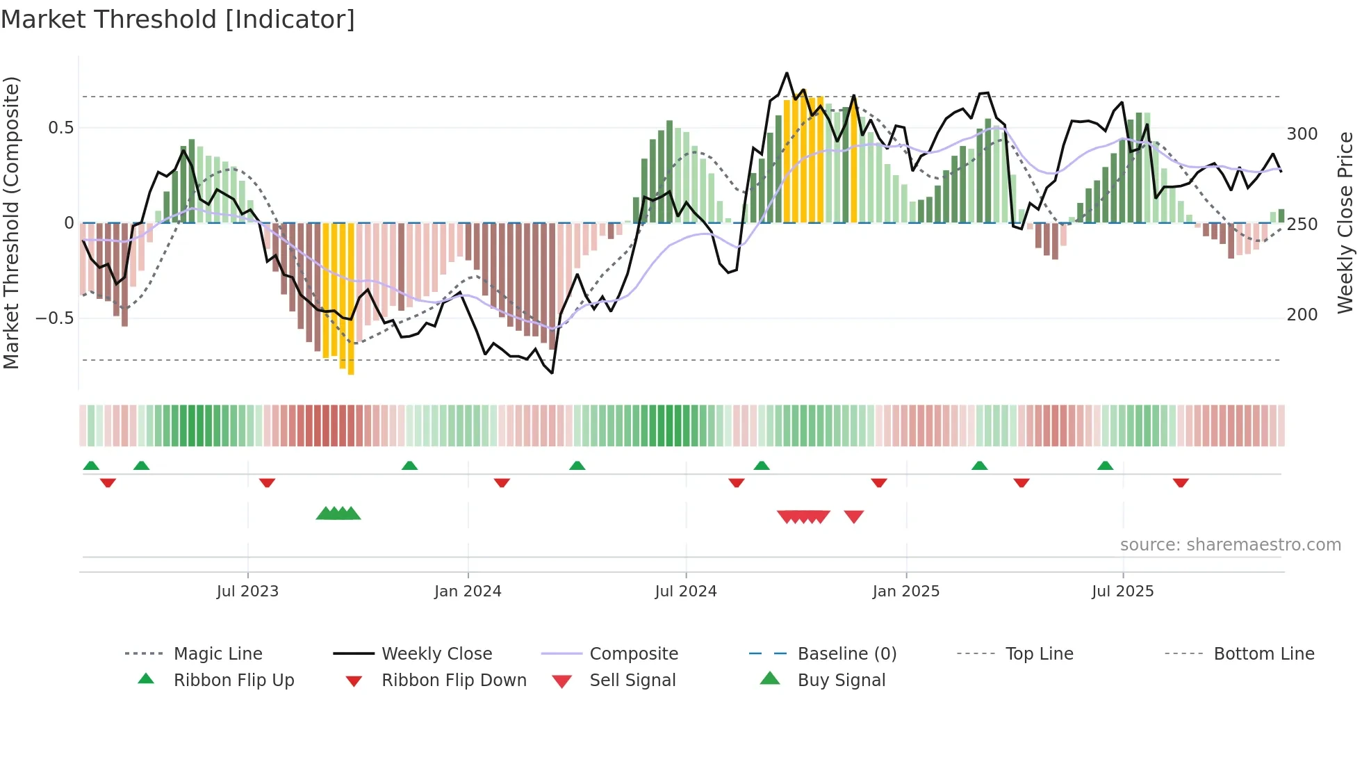 SPG weekly Market Threshold chart