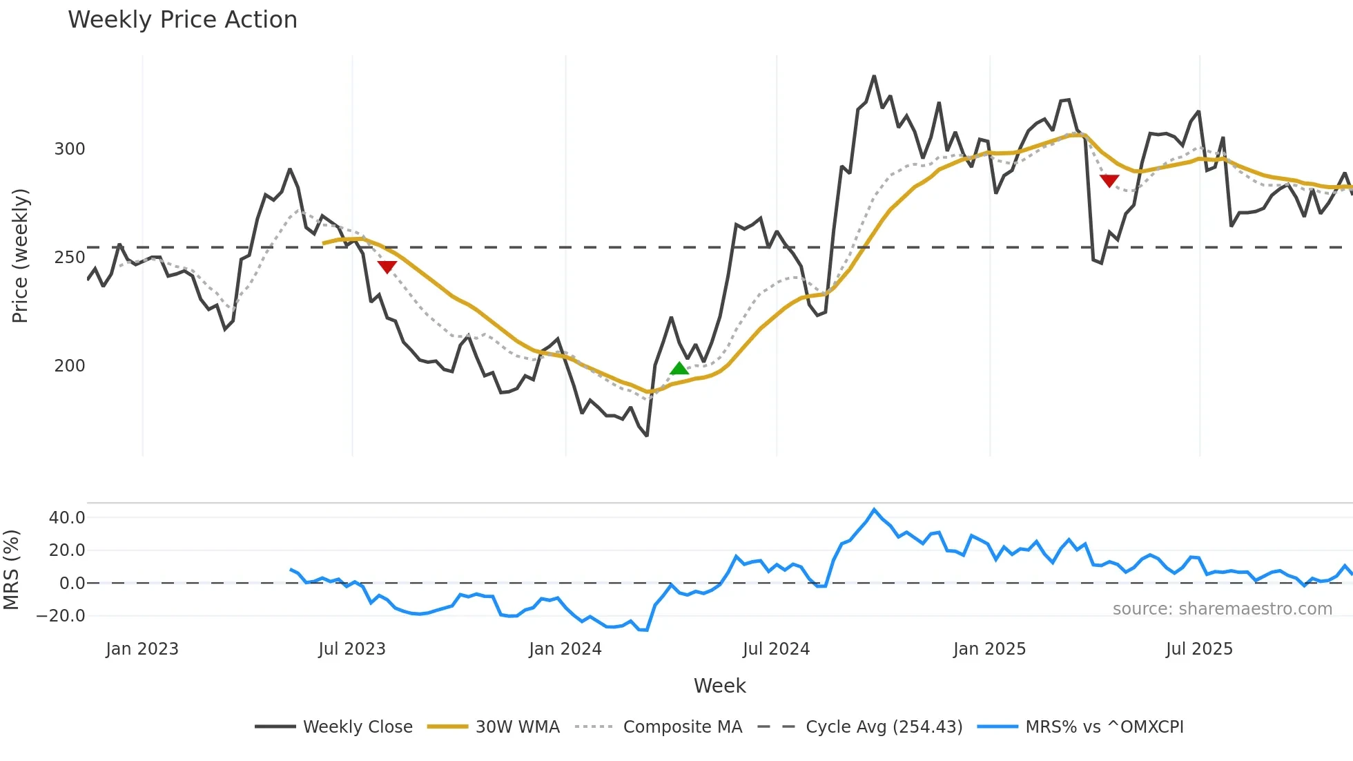 SPG weekly Price Action chart, closing 2025-11-10