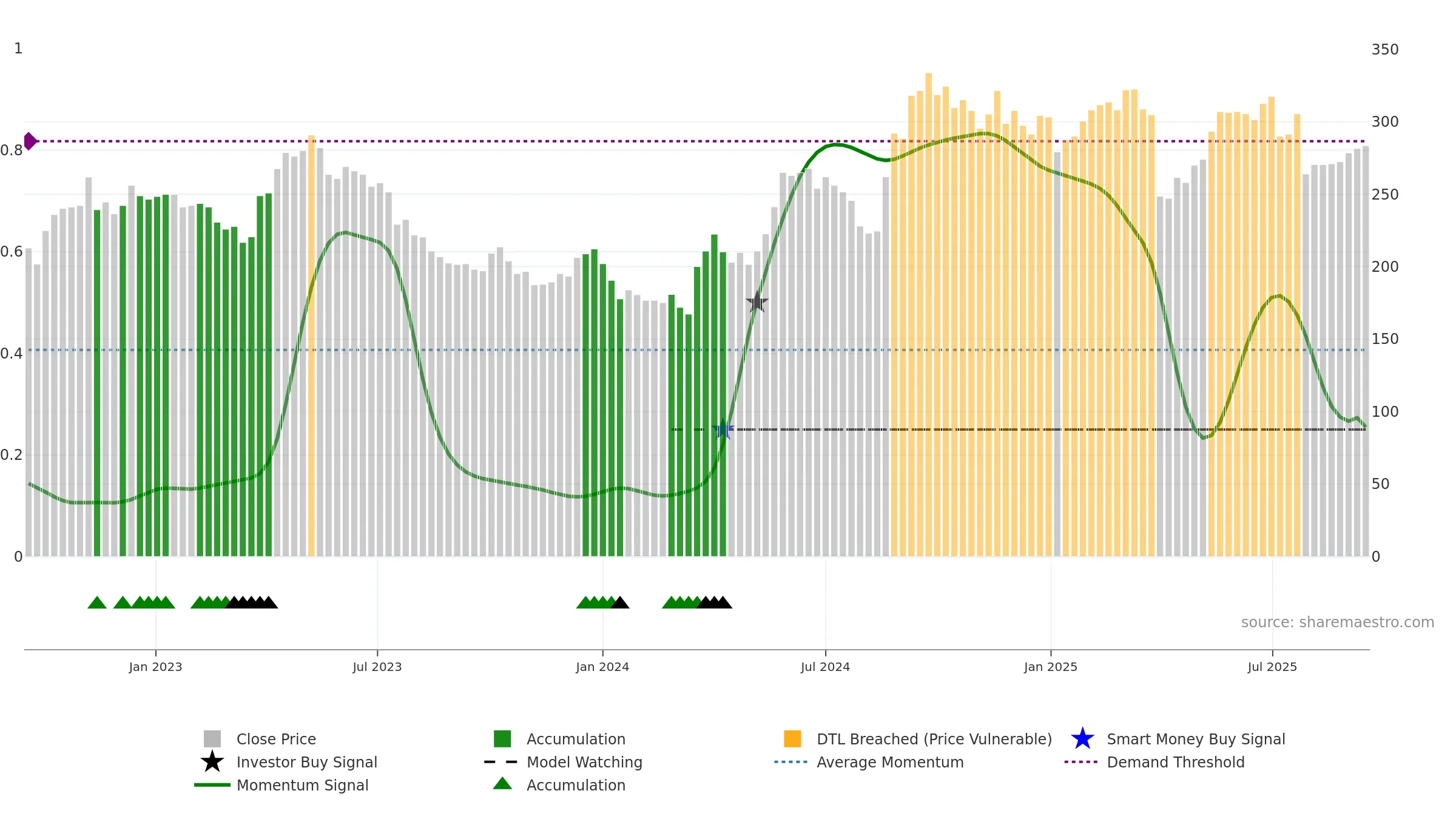 SPG weekly Smart Money chart, closing 2025-09-15.