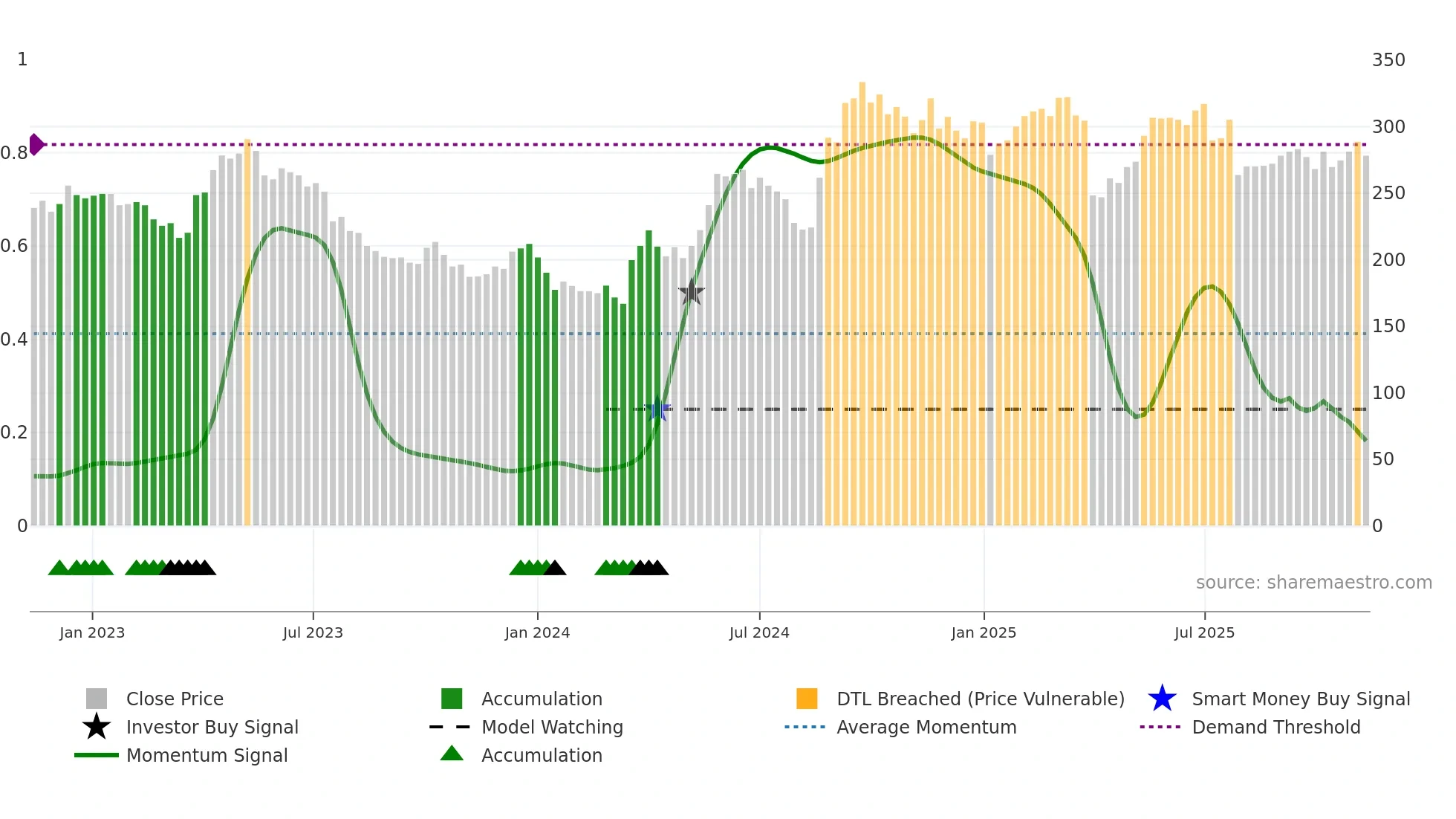SPG weekly Smart Money chart