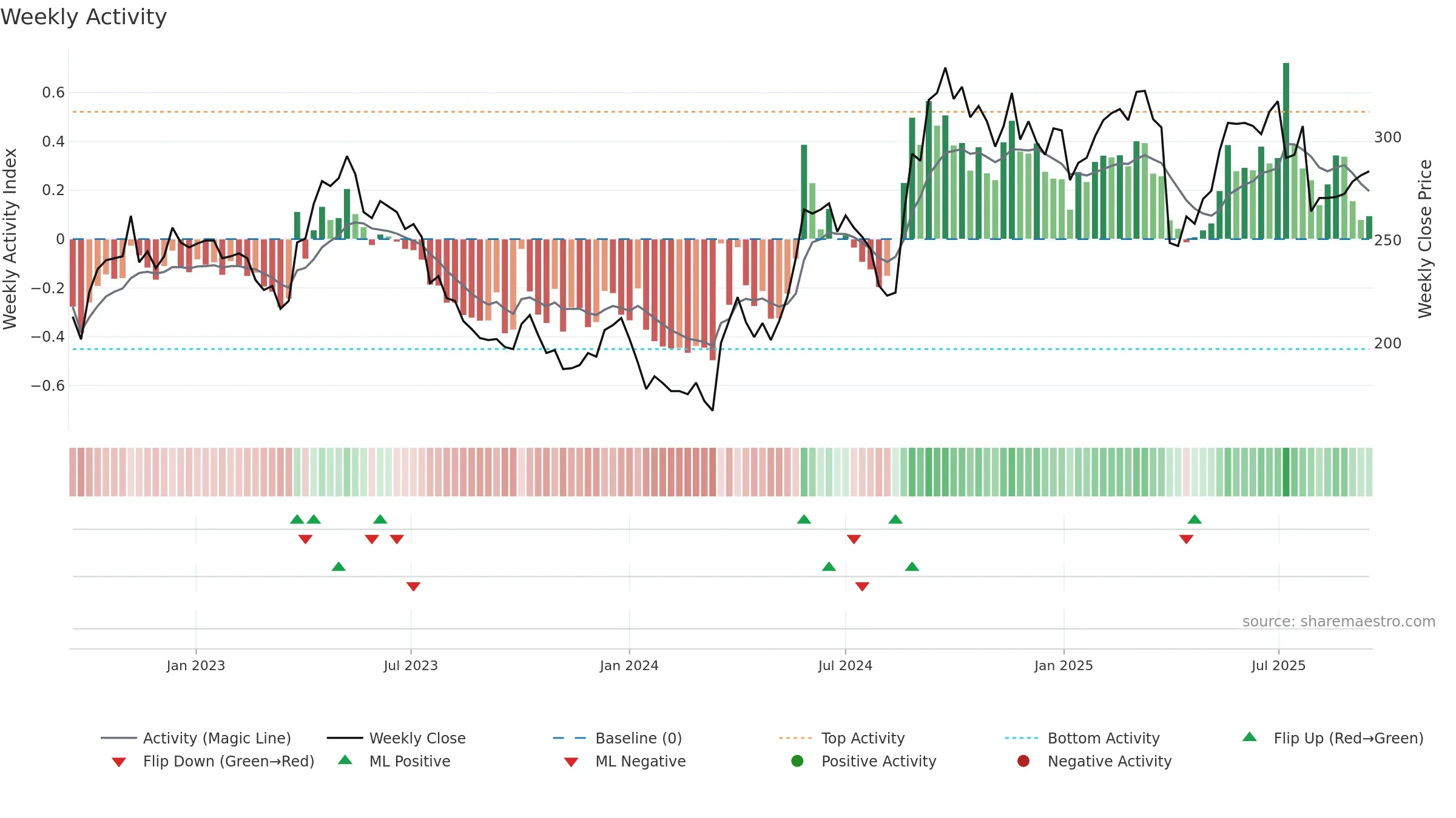 SPG weekly Activity chart, closing 2025-09-15.