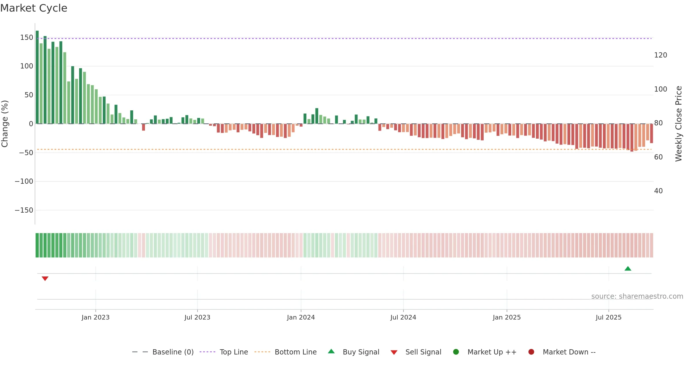 NGIL weekly Market Cycle chart, closing 2025-09-15.