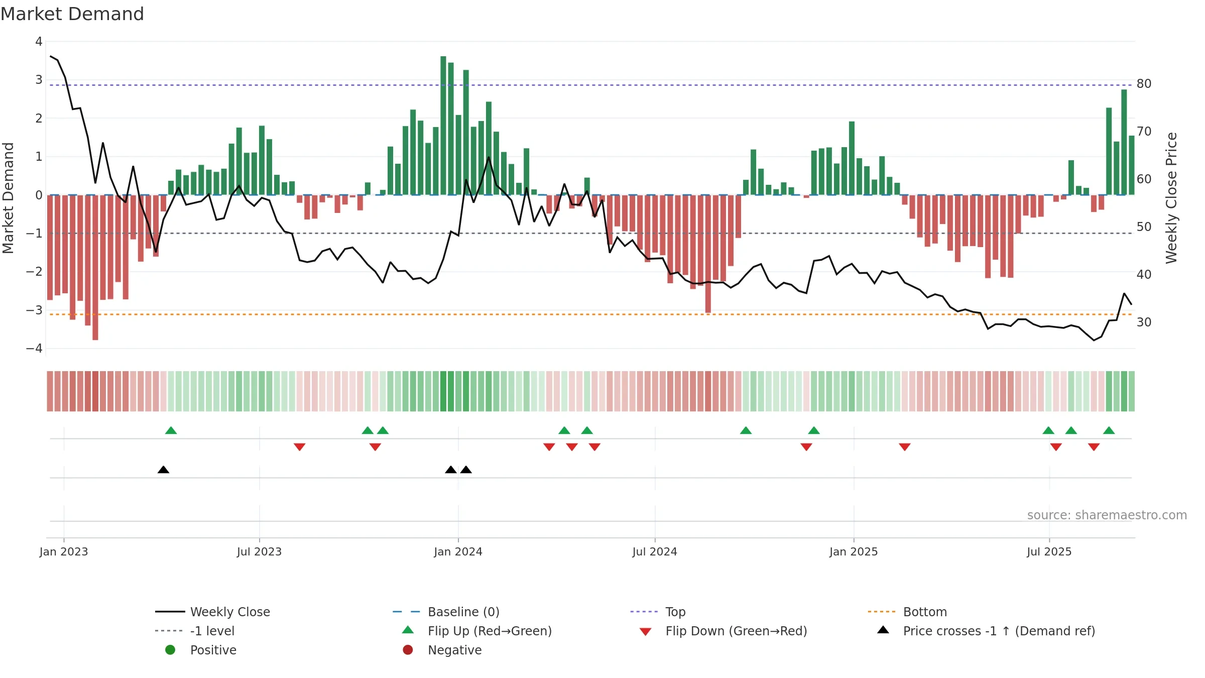 NGIL weekly Market Demand chart, closing 2025-09-15.