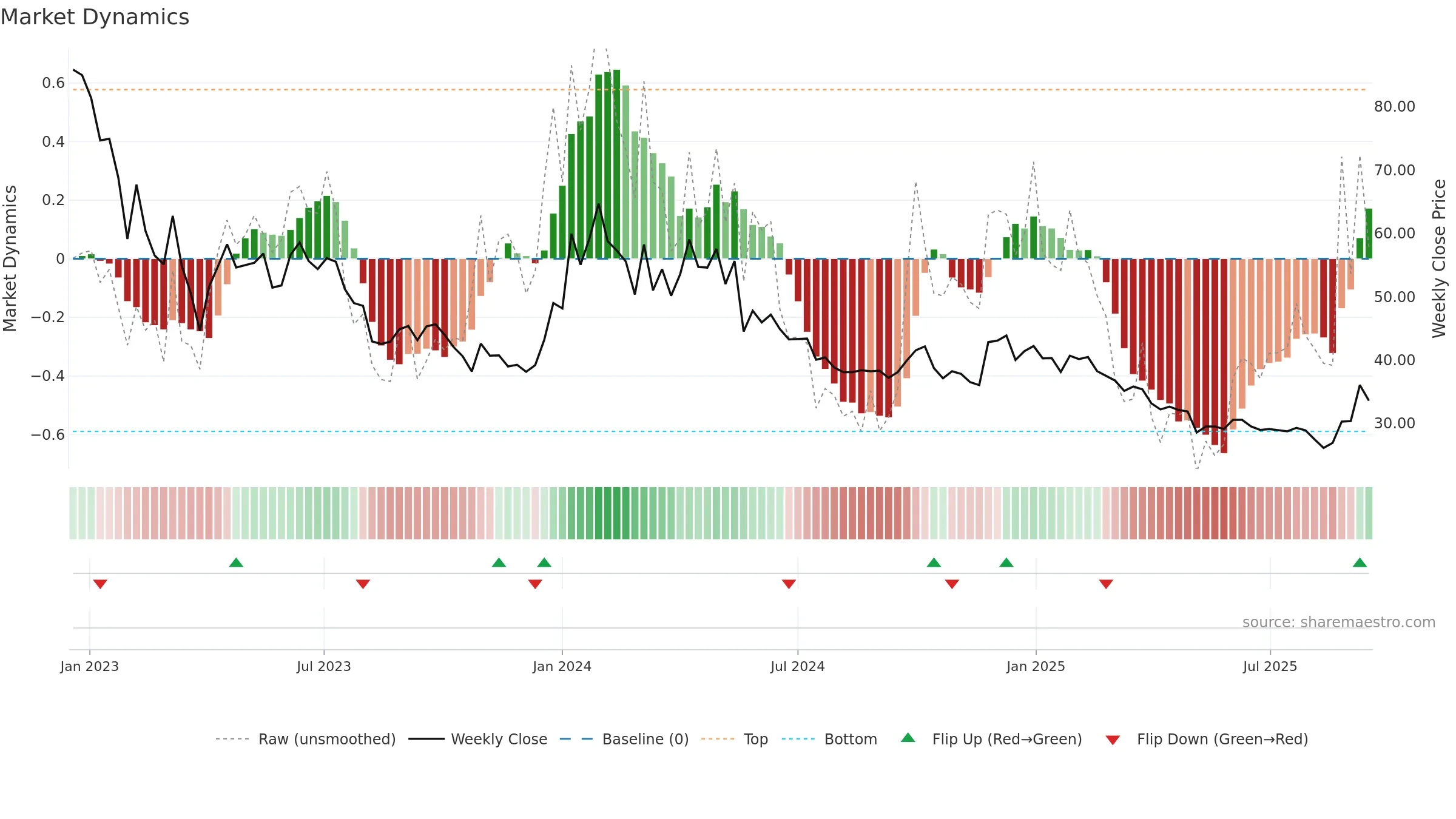 NGIL weekly Market Dynamics chart, closing 2025-09-15.