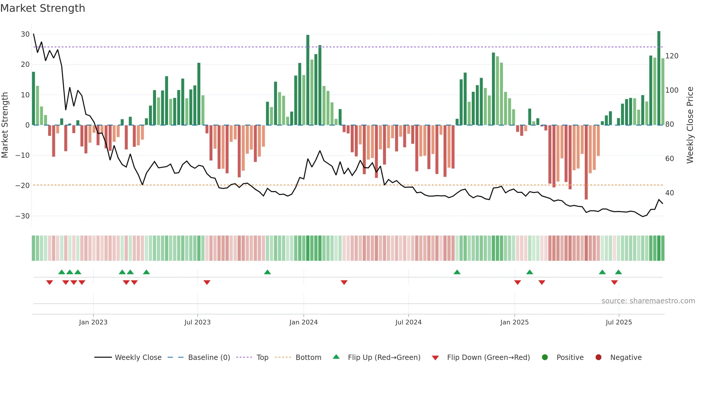 NGIL weekly Market Strength chart, closing 2025-09-15.