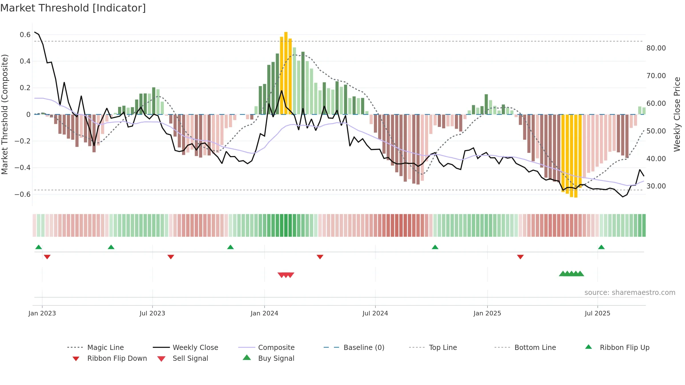 NGIL weekly Market Threshold chart, closing 2025-09-15.