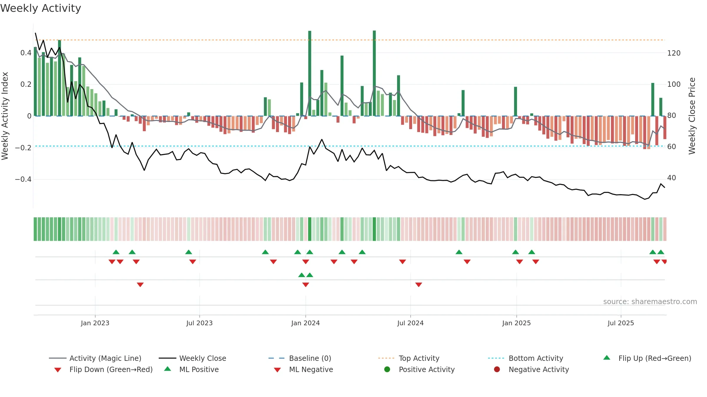 NGIL weekly Activity chart, closing 2025-09-15.
