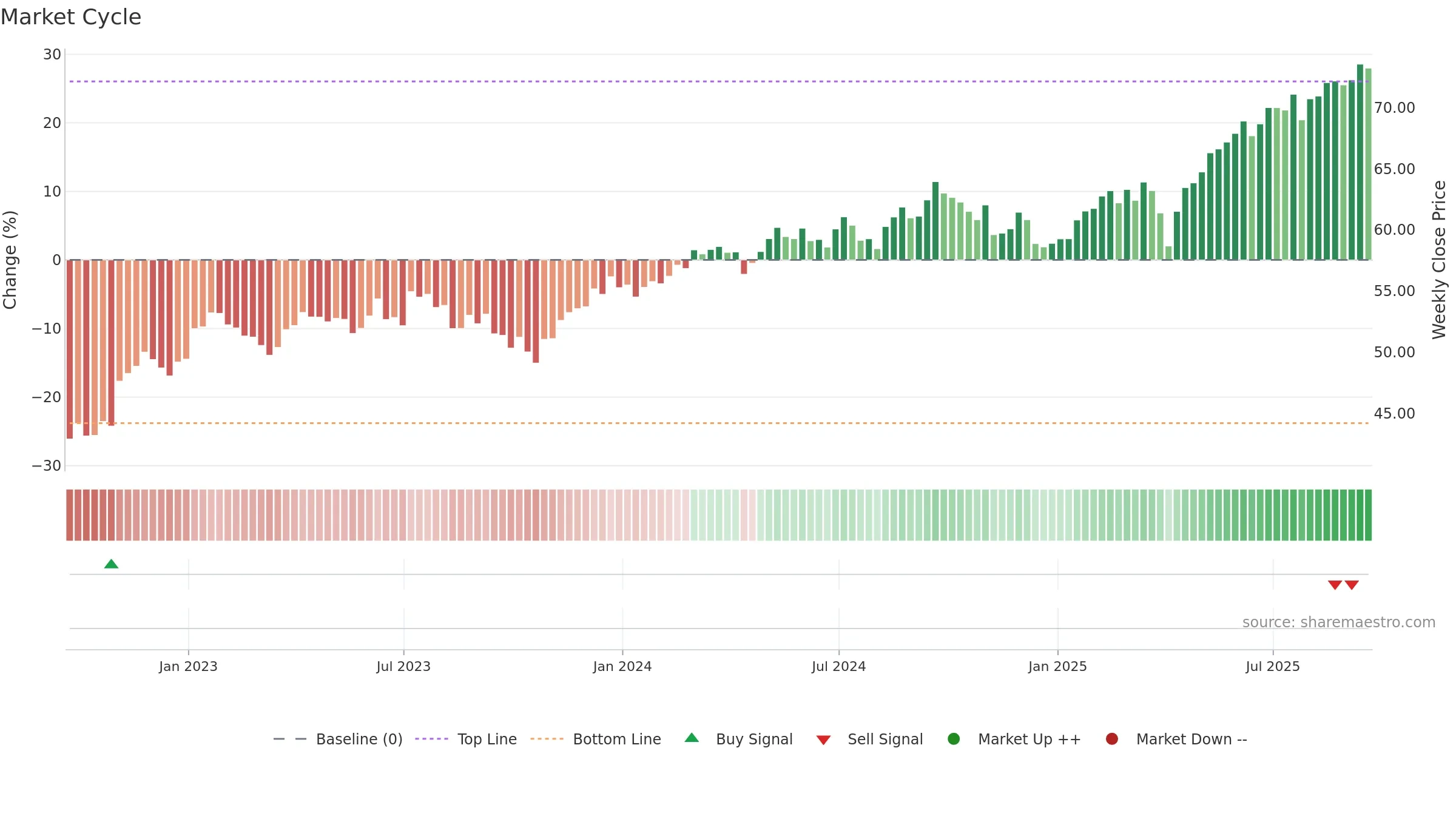 VXUS weekly Market Cycle chart, closing 2025-09-19.