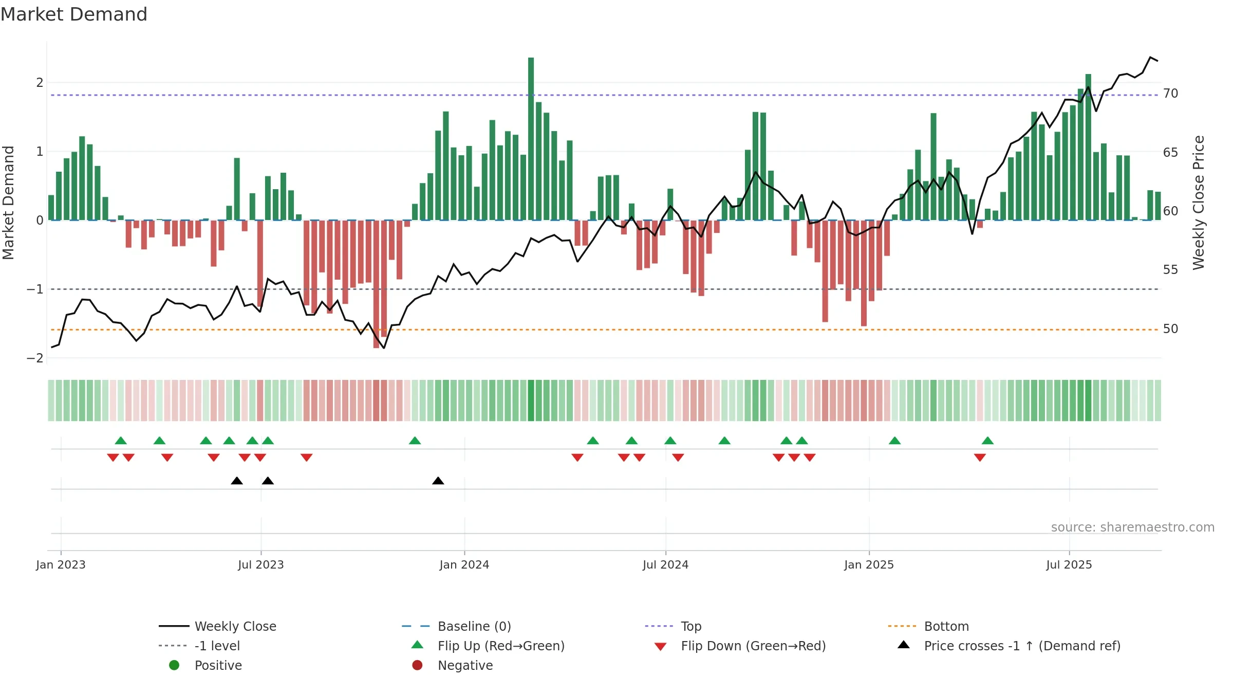 VXUS weekly Market Demand chart, closing 2025-09-19.