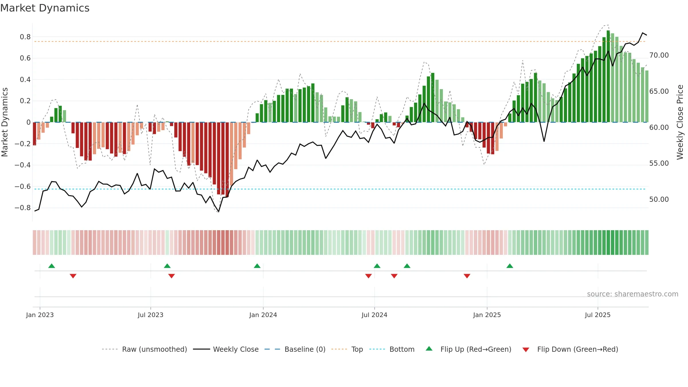 VXUS weekly Market Dynamics chart, closing 2025-09-19.