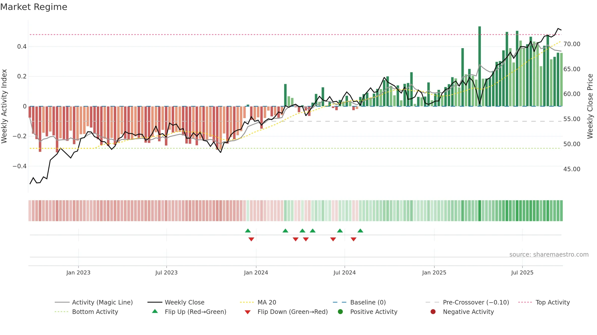 VXUS weekly Market Snapshot chart, closing 2025-09-19.