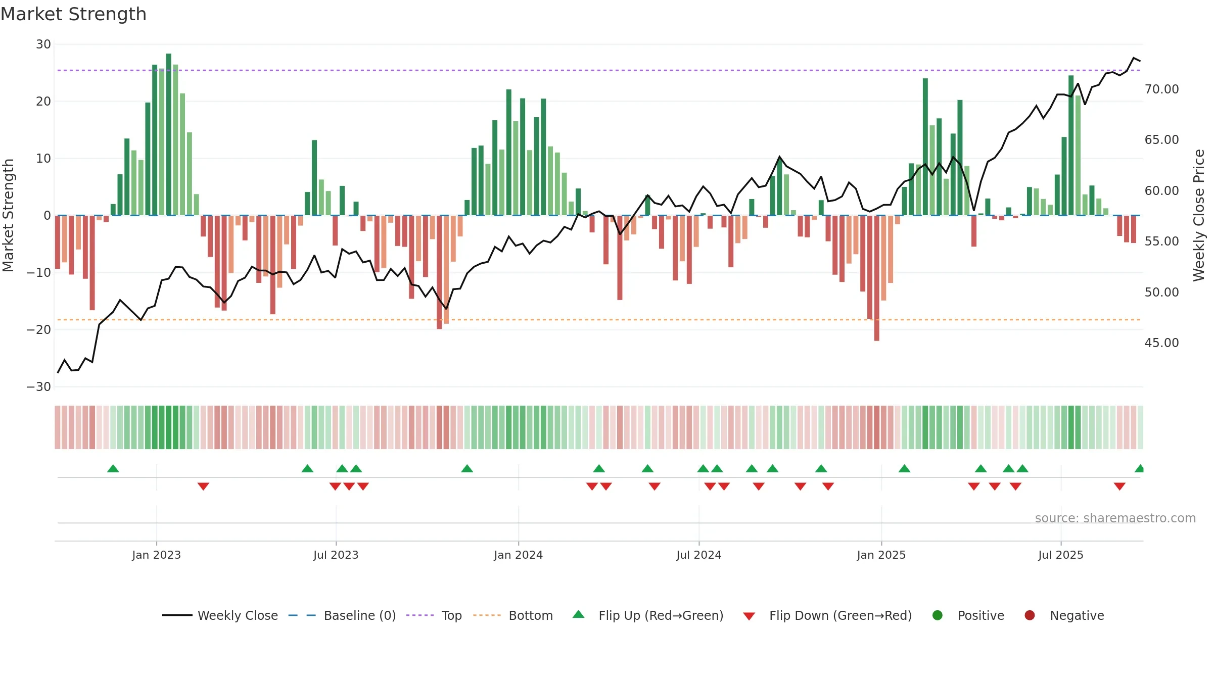 VXUS weekly Market Strength chart, closing 2025-09-19.