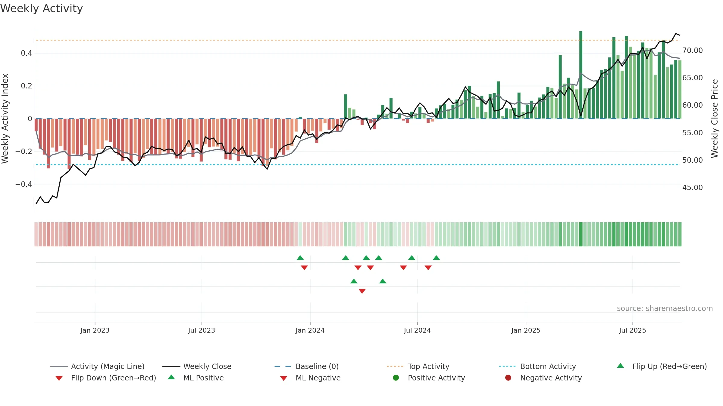 VXUS weekly Activity chart, closing 2025-09-19.