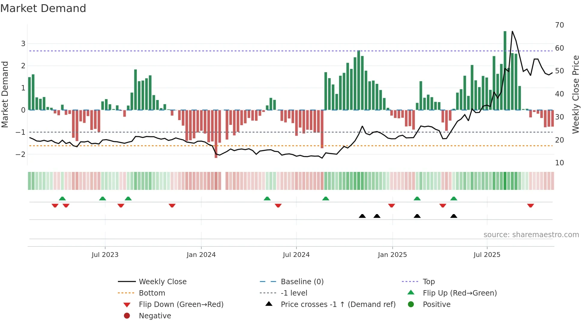 688379 weekly Market Demand chart